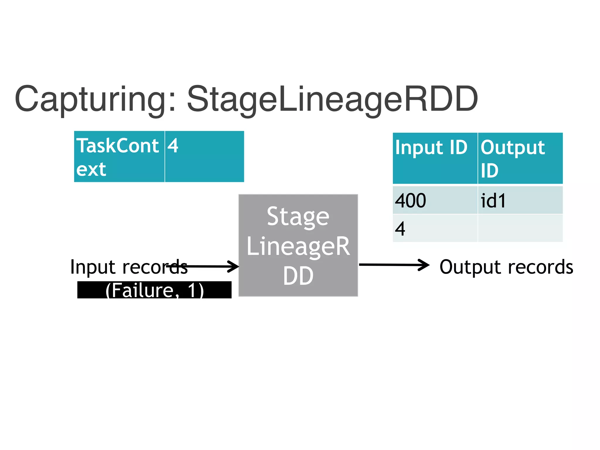 Capturing: StageLineageRDD
Stage
LineageR
DDInput records Output records
Input ID Output
ID
400 id1
4
TaskCont
ext
4
(Failure, 1)
 