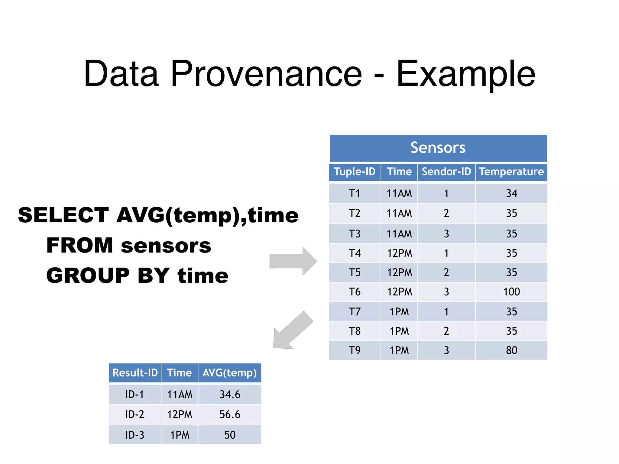 Tuple-ID Time Sendor-ID Temperature
T1 11AM 1 34
T2 11AM 2 35
T3 11AM 3 35
T4 12PM 1 35
T5 12PM 2 35
T6 12PM 3 100
T7 1PM 1 35
T8 1PM 2 35
T9 1PM 3 80
SELECT AVG(temp),time 
FROM sensors 
GROUP BY time
Sensors
Result-ID Time AVG(temp)
ID-1 11AM 34.6
ID-2 12PM 56.6
ID-3 1PM 50
Data Provenance - Example
 