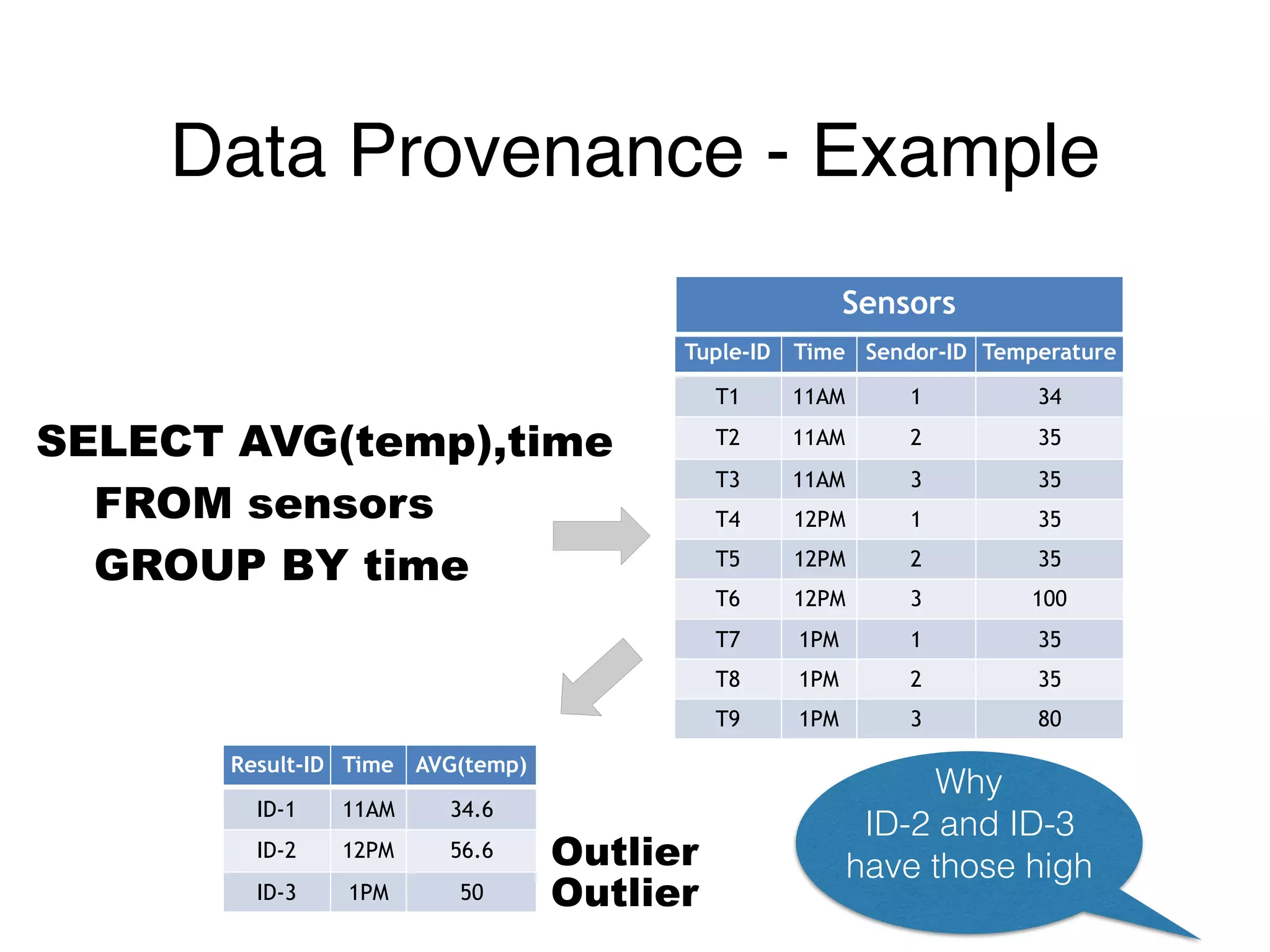 Tuple-ID Time Sendor-ID Temperature
T1 11AM 1 34
T2 11AM 2 35
T3 11AM 3 35
T4 12PM 1 35
T5 12PM 2 35
T6 12PM 3 100
T7 1PM 1 35
T8 1PM 2 35
T9 1PM 3 80
SELECT AVG(temp),time 
FROM sensors 
GROUP BY time
Sensors
Result-ID Time AVG(temp)
ID-1 11AM 34.6
ID-2 12PM 56.6
ID-3 1PM 50
Outlier
Outlier
Why
ID-2 and ID-3
have those high
Data Provenance - Example
 