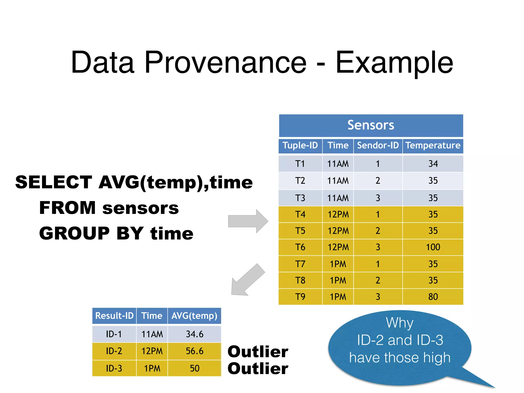 Tuple-ID Time Sendor-ID Temperature
T1 11AM 1 34
T2 11AM 2 35
T3 11AM 3 35
T4 12PM 1 35
T5 12PM 2 35
T6 12PM 3 100
T7 1PM 1 35
T8 1PM 2 35
T9 1PM 3 80
SELECT AVG(temp),time 
FROM sensors 
GROUP BY time
Sensors
Result-ID Time AVG(temp)
ID-1 11AM 34.6
ID-2 12PM 56.6
ID-3 1PM 50
Outlier
Outlier
Why
ID-2 and ID-3
have those high
Data Provenance - Example
 