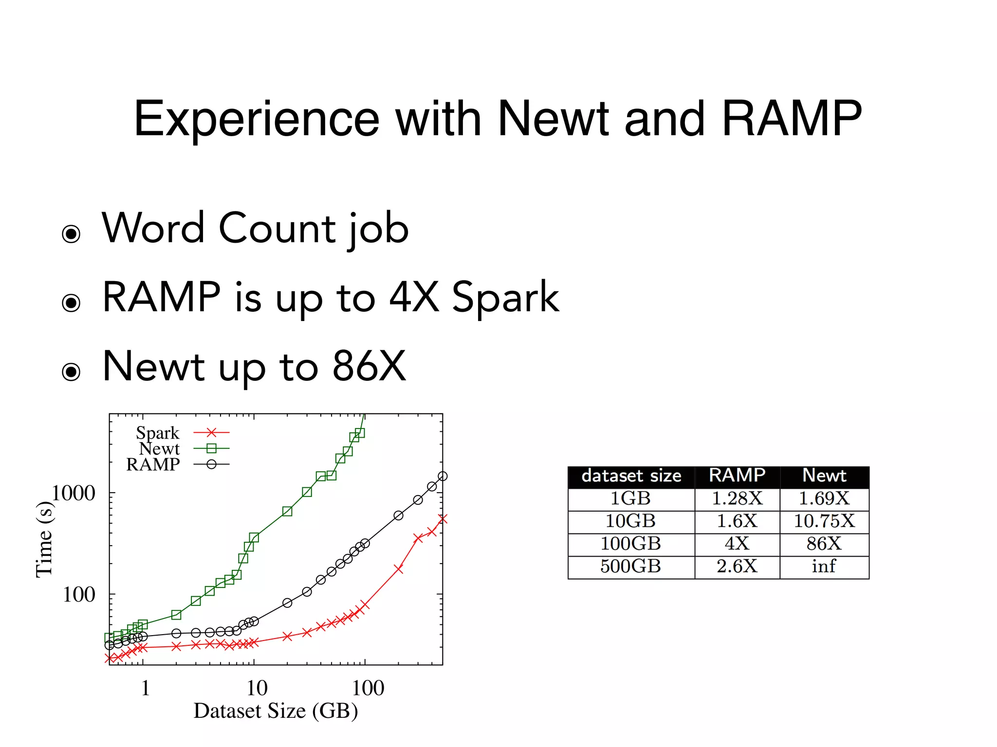๏ Word Count job
๏ RAMP is up to 4X Spark
๏ Newt up to 86X
Experience with Newt and RAMP
100
1000
1 10 100
Time(s)
Dataset Size (GB)
Spark
Newt
RAMP
 