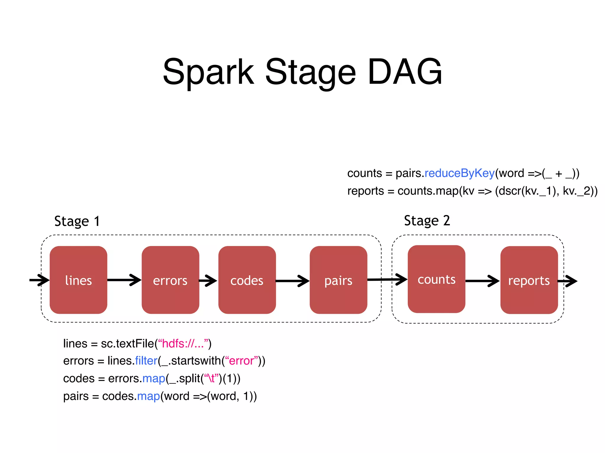 countspairscodeserrorslines
Stage 1 Stage 2
reports
lines = sc.textFile(“hdfs://...”)
errors = lines.filter(_.startswith(“error”))
codes = errors.map(_.split(“t”)(1))
pairs = codes.map(word =>(word, 1))
counts = pairs.reduceByKey(word =>(_ + _))
reports = counts.map(kv => (dscr(kv._1), kv._2))
Spark Stage DAG
 