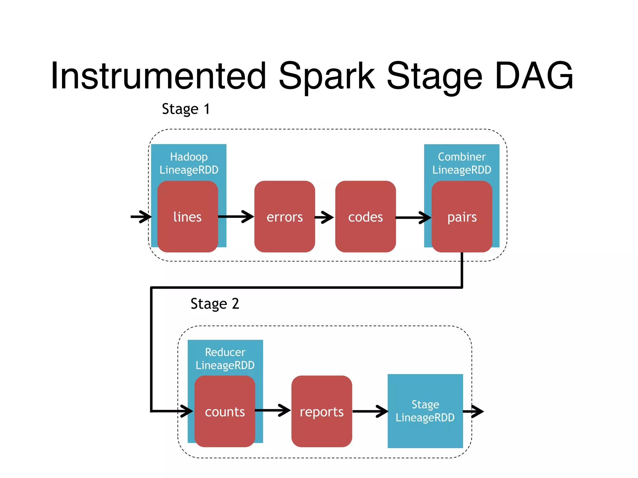Instrumented Spark Stage DAG
Combiner
LineageRDD
Reducer
LineageRDD
Hadoop
LineageRDD
counts
pairscodeserrorslines
Stage 1
Stage 2
reports
Stage
LineageRDD
 