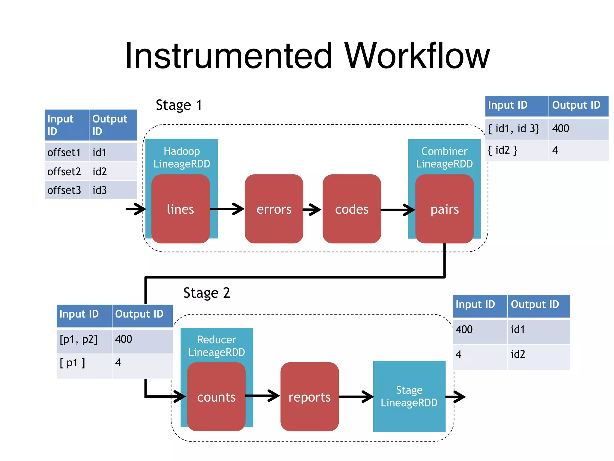 Instrumented Workflow
Combiner
LineageRDD
Reducer
LineageRDD
Hadoop
LineageRDD
counts
pairscodeserrorslines
Stage 1
Stage 2
reports
Stage
LineageRDD
Input ID Output ID
{ id1, id 3} 400
{ id2 } 4
Input
ID
Output
ID
offset1 id1
offset2 id2
offset3 id3
Input ID Output ID
[p1, p2] 400
[ p1 ] 4
Input ID Output ID
400 id1
4 id2
 