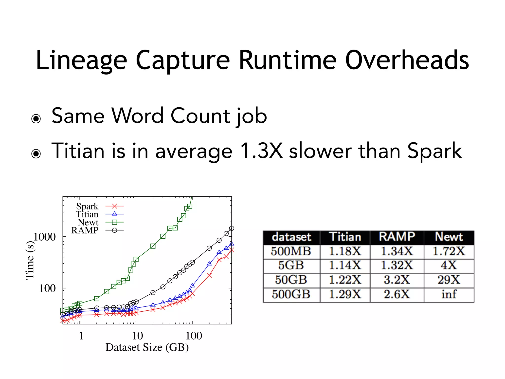 Lineage Capture Runtime Overheads
100
1000
1 10 100
Time(s)
Dataset Size (GB)
Spark
Titian
Newt
RAMP
๏ Same Word Count job
๏ Titian is in average 1.3X slower than Spark
 