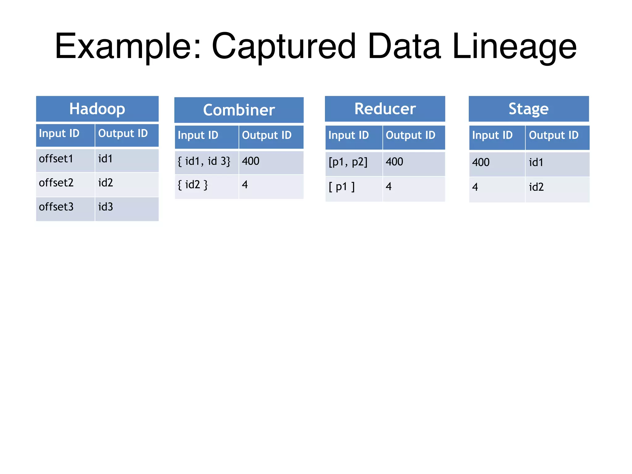 Input ID Output ID
offset1 id1
offset2 id2
offset3 id3
Input ID Output ID
{ id1, id 3} 400
{ id2 } 4
Input ID Output ID
[p1, p2] 400
[ p1 ] 4
Input ID Output ID
400 id1
4 id2
Hadoop Combiner Reducer Stage
Example: Captured Data Lineage
 