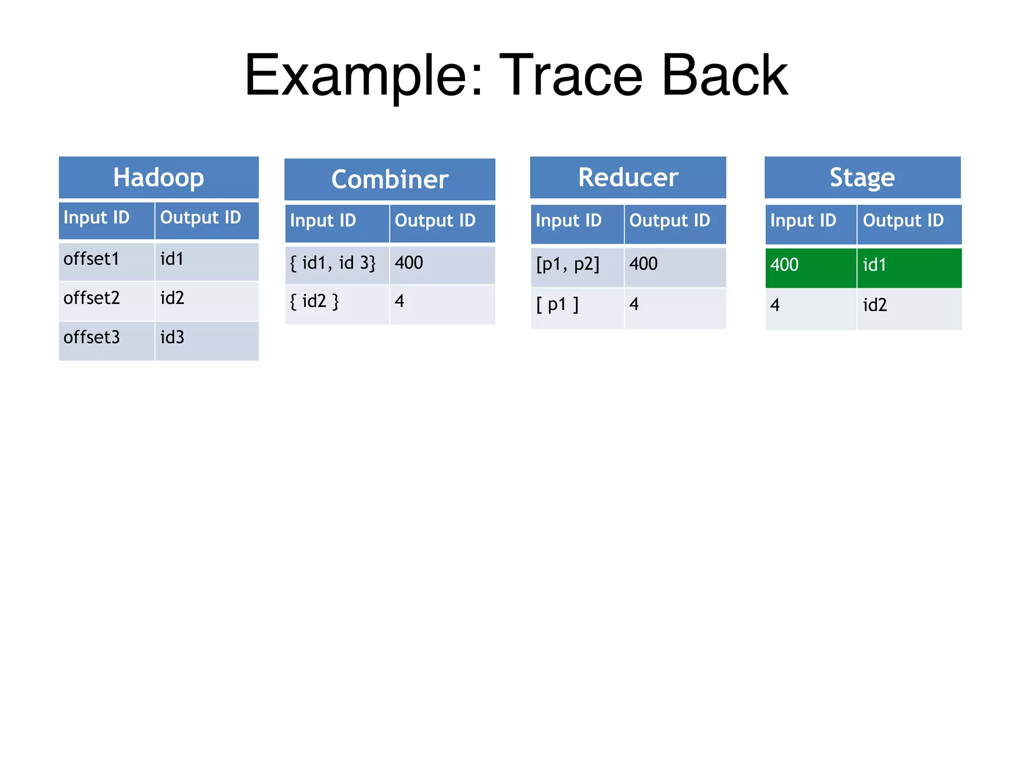 Input ID Output ID
offset1 id1
offset2 id2
offset3 id3
Input ID Output ID
{ id1, id 3} 400
{ id2 } 4
Input ID Output ID
[p1, p2] 400
[ p1 ] 4
Input ID Output ID
400 id1
4 id2
Hadoop Combiner Reducer Stage
Example: Trace Back
 