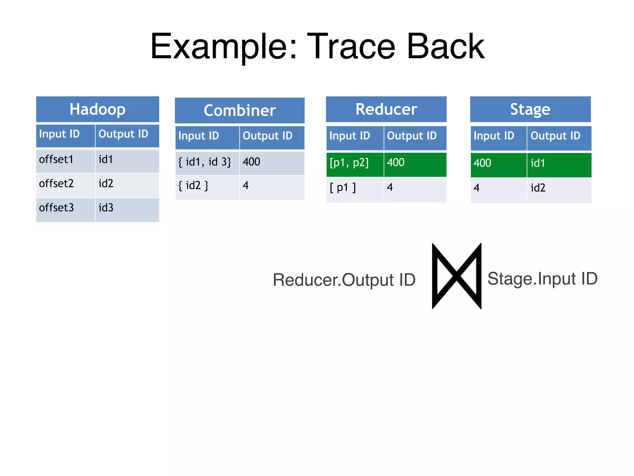 Input ID Output ID
offset1 id1
offset2 id2
offset3 id3
Input ID Output ID
{ id1, id 3} 400
{ id2 } 4
Input ID Output ID
[p1, p2] 400
[ p1 ] 4
Input ID Output ID
400 id1
4 id2
Hadoop Combiner Reducer Stage
Example: Trace Back
Stage.Input IDReducer.Output ID
 