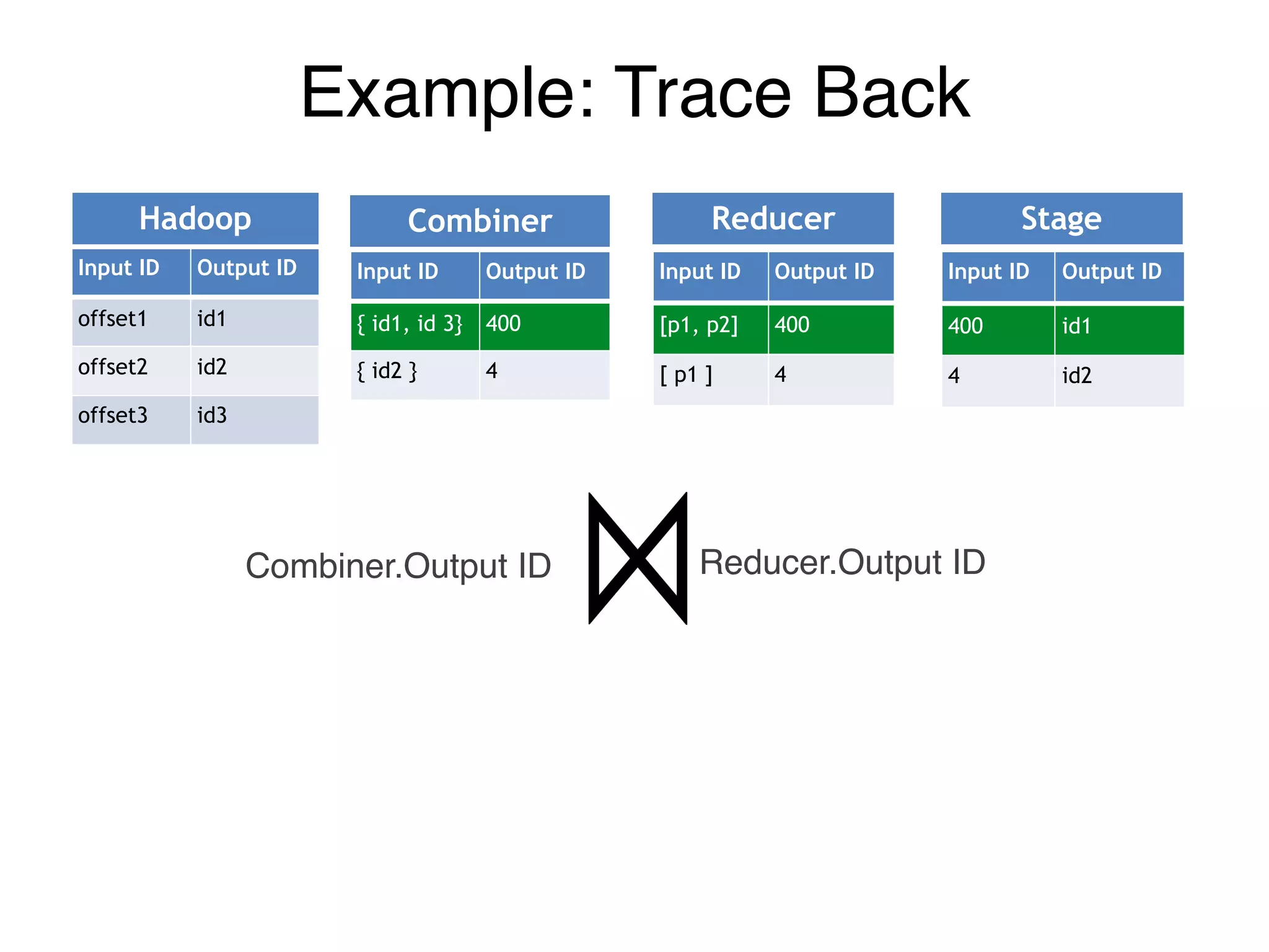 Reducer.Output IDCombiner.Output ID
Example: Trace Back
Input ID Output ID
offset1 id1
offset2 id2
offset3 id3
Input ID Output ID
{ id1, id 3} 400
{ id2 } 4
Input ID Output ID
[p1, p2] 400
[ p1 ] 4
Input ID Output ID
400 id1
4 id2
Hadoop Combiner Reducer Stage
 