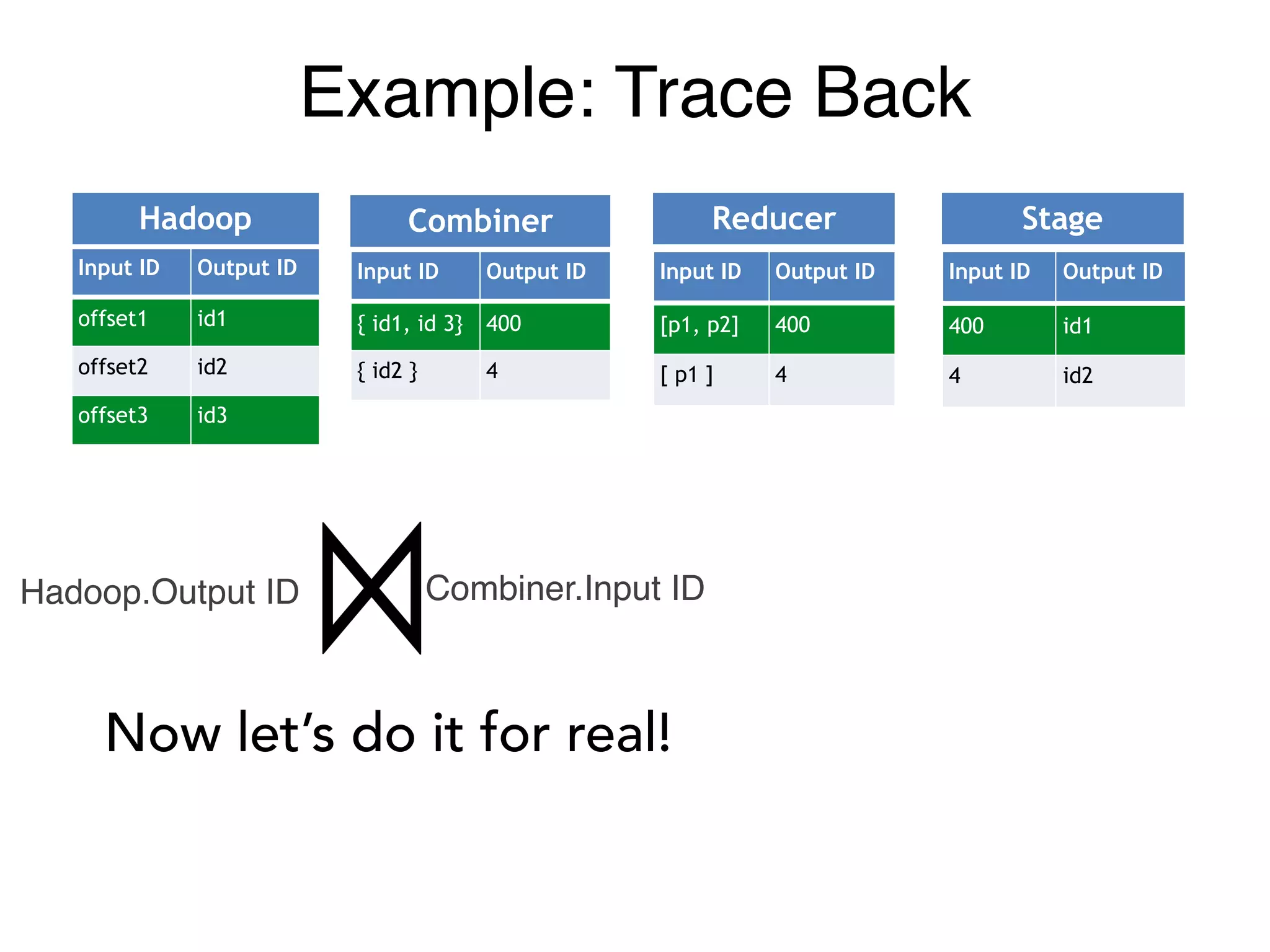Example: Trace Back
Input ID Output ID
offset1 id1
offset2 id2
offset3 id3
Input ID Output ID
{ id1, id 3} 400
{ id2 } 4
Input ID Output ID
[p1, p2] 400
[ p1 ] 4
Input ID Output ID
400 id1
4 id2
Hadoop Combiner Reducer Stage
Combiner.Input IDHadoop.Output ID
Now let’s do it for real!
 