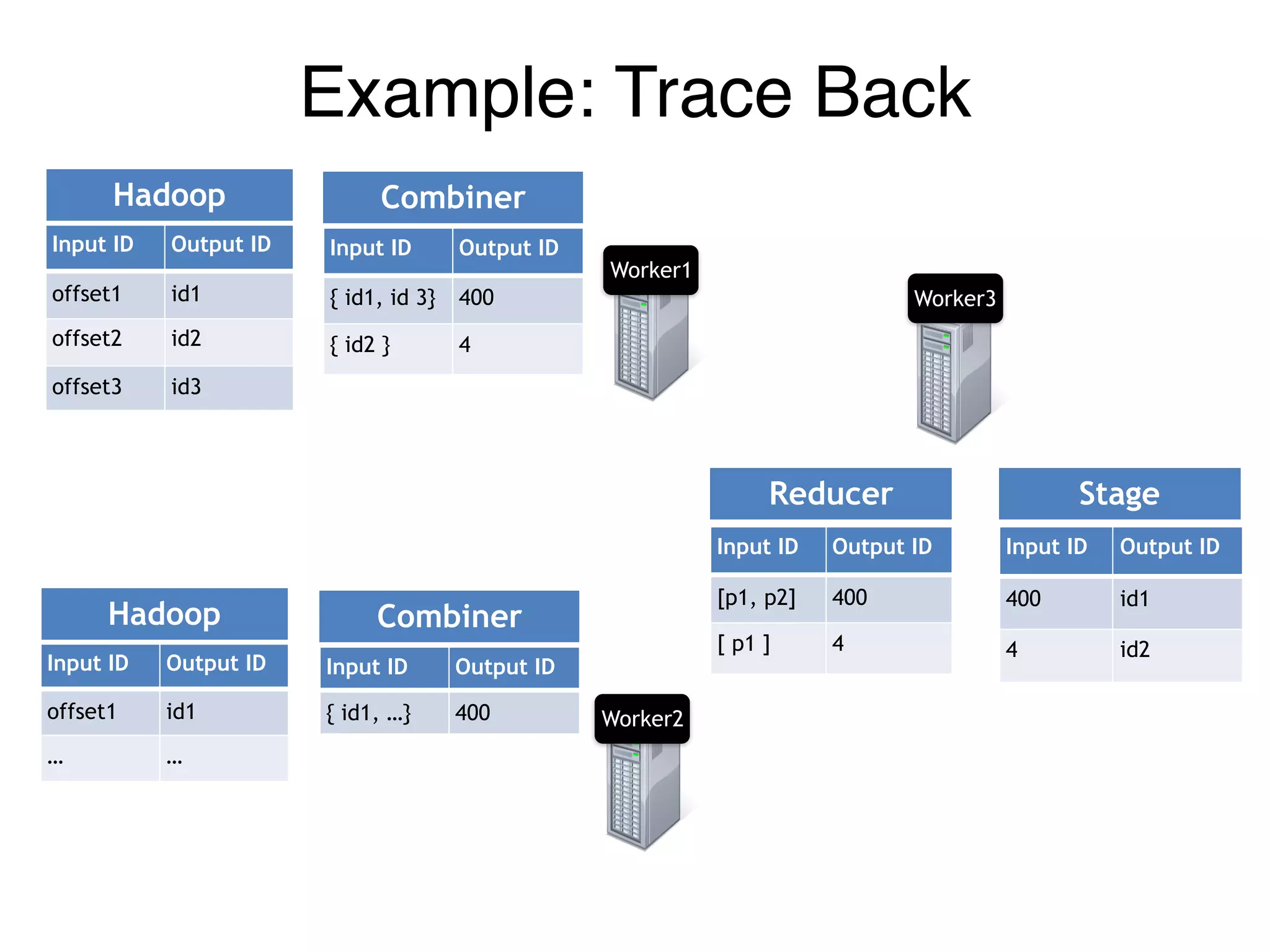 Worker1
Worker2
Worker3
Input ID Output ID
[p1, p2] 400
[ p1 ] 4
Input ID Output ID
400 id1
4 id2
Reducer Stage
Input ID Output ID
offset1 id1
offset2 id2
offset3 id3
Input ID Output ID
{ id1, id 3} 400
{ id2 } 4
Hadoop Combiner
Input ID Output ID
offset1 id1
… …
Input ID Output ID
{ id1, …} 400
Hadoop Combiner
Example: Trace Back
 