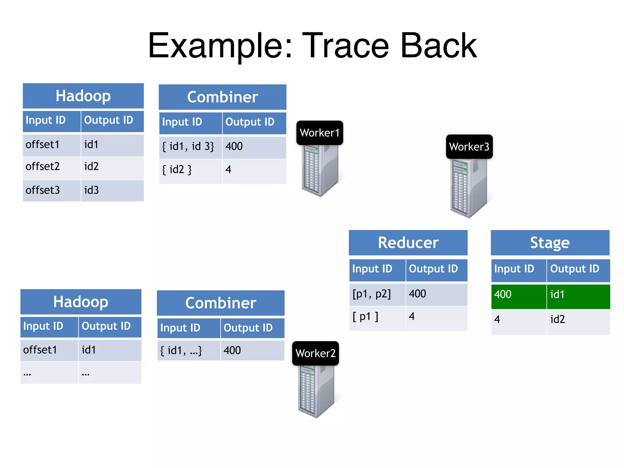 Example: Trace Back
Worker1
Worker2
Worker3
Input ID Output ID
[p1, p2] 400
[ p1 ] 4
Input ID Output ID
400 id1
4 id2
Reducer Stage
Input ID Output ID
offset1 id1
offset2 id2
offset3 id3
Input ID Output ID
{ id1, id 3} 400
{ id2 } 4
Hadoop Combiner
Input ID Output ID
offset1 id1
… …
Input ID Output ID
{ id1, …} 400
Hadoop Combiner
 