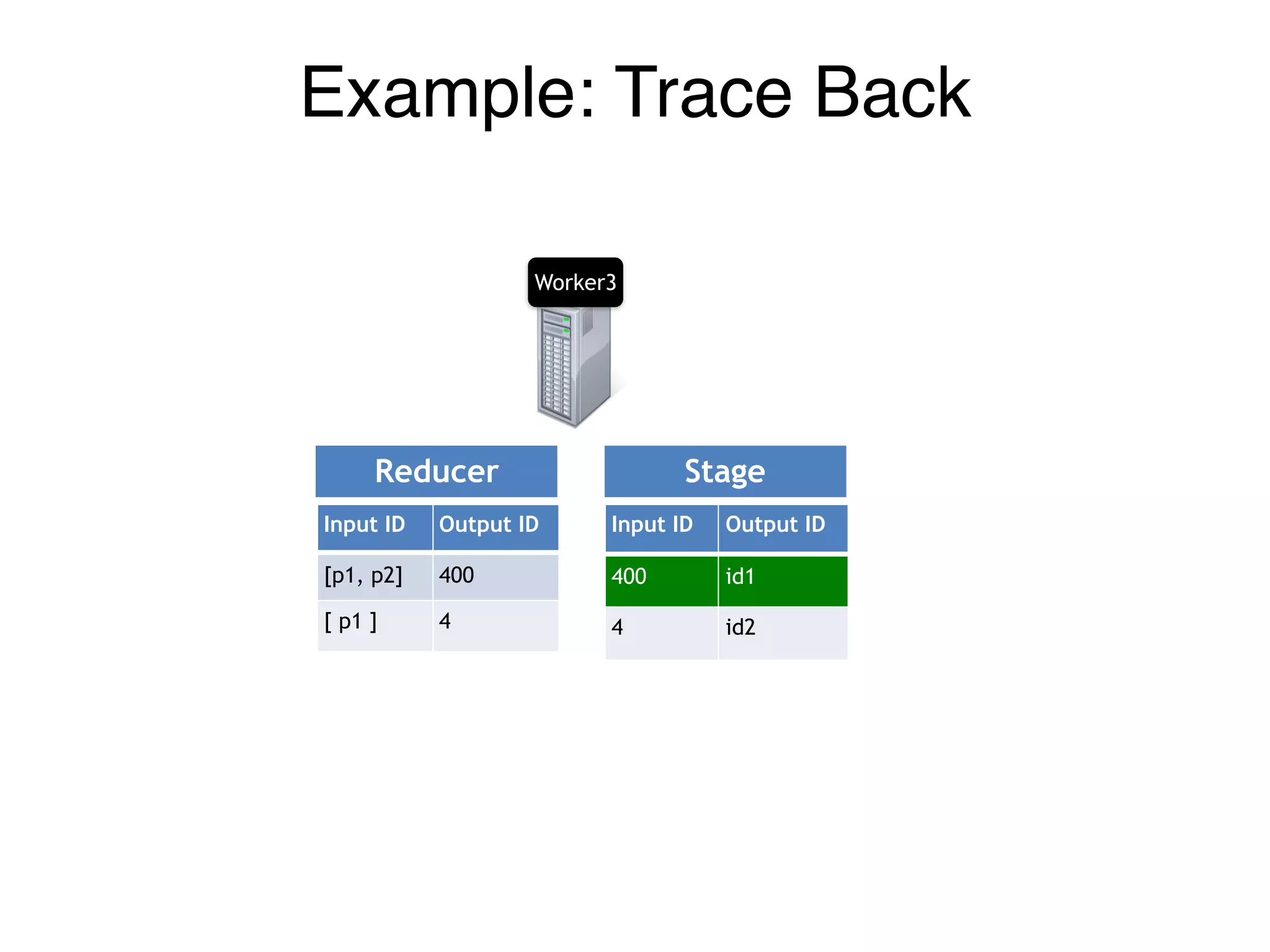 Example: Trace Back
Worker3
Input ID Output ID
[p1, p2] 400
[ p1 ] 4
Input ID Output ID
400 id1
4 id2
Reducer Stage
 