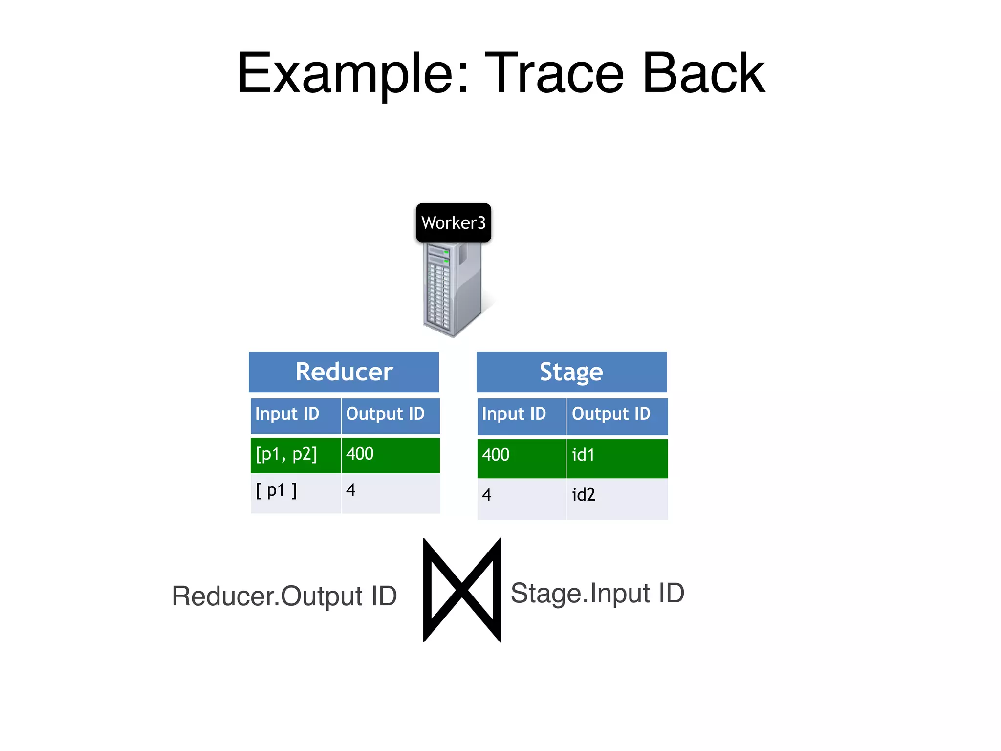 Example: Trace Back
Worker3
Input ID Output ID
[p1, p2] 400
[ p1 ] 4
Input ID Output ID
400 id1
4 id2
Reducer Stage
Worker3
Input ID Output ID
[p1, p2] 400
[ p1 ] 4
Input ID Output ID
400 id1
4 id2
Reducer Stage
Stage.Input IDReducer.Output ID
 