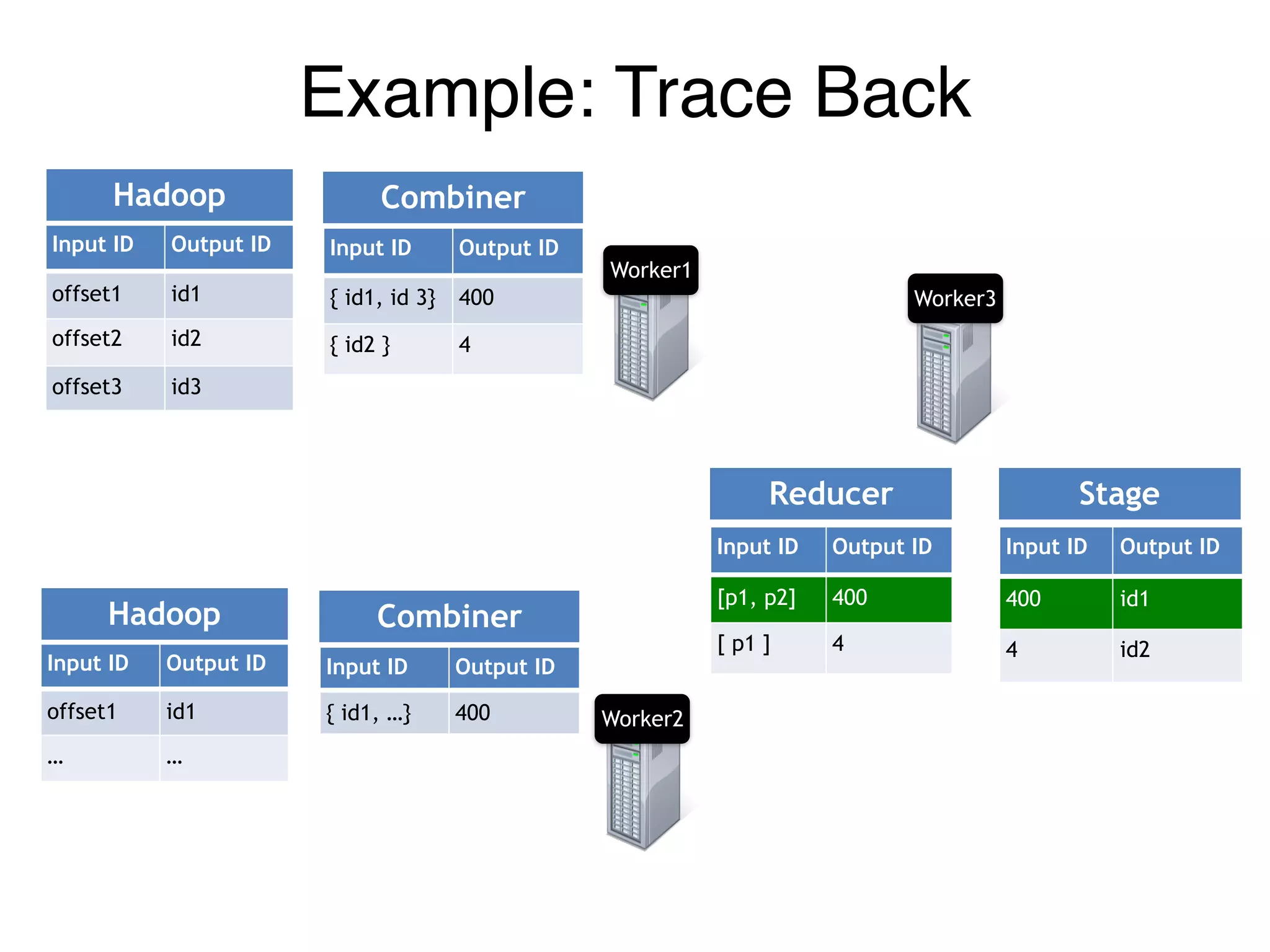 Example: Trace Back
Worker1
Worker2
Worker3
Input ID Output ID
[p1, p2] 400
[ p1 ] 4
Input ID Output ID
400 id1
4 id2
Reducer Stage
Input ID Output ID
offset1 id1
offset2 id2
offset3 id3
Input ID Output ID
{ id1, id 3} 400
{ id2 } 4
Hadoop Combiner
Input ID Output ID
offset1 id1
… …
Input ID Output ID
{ id1, …} 400
Hadoop Combiner
 