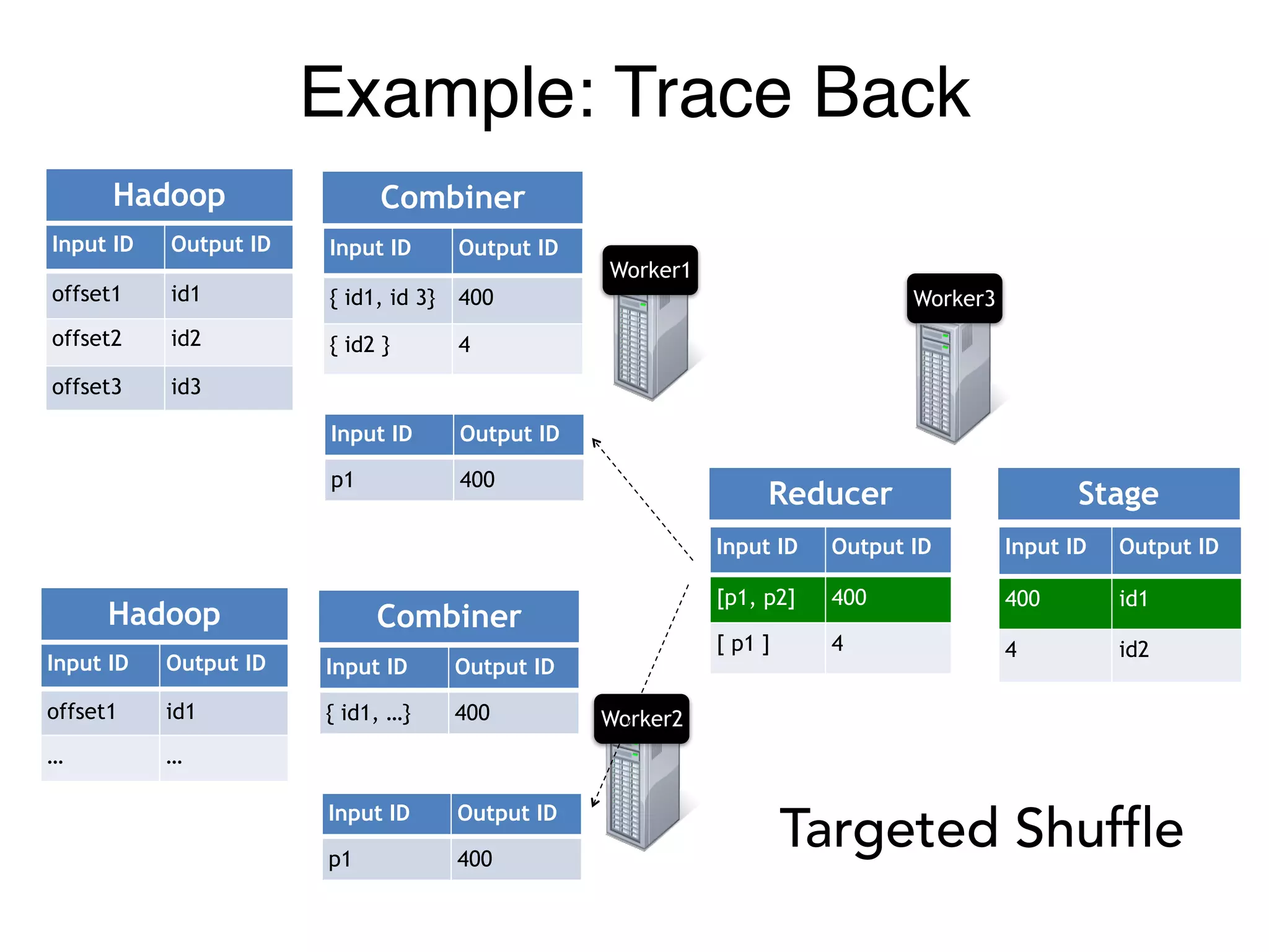 Example: Trace Back
Worker1
Worker2
Worker3
Input ID Output ID
[p1, p2] 400
[ p1 ] 4
Input ID Output ID
400 id1
4 id2
Reducer Stage
Input ID Output ID
offset1 id1
offset2 id2
offset3 id3
Input ID Output ID
{ id1, id 3} 400
{ id2 } 4
Hadoop Combiner
Input ID Output ID
offset1 id1
… …
Input ID Output ID
{ id1, …} 400
Hadoop Combiner
Worker1
Worker2
Worker3
Input ID Output ID
[p1, p2] 400
[ p1 ] 4
Input ID Output ID
400 id1
4 id2
Reducer Stage
Input ID Output ID
offset1 id1
offset2 id2
offset3 id3
Input ID Output ID
{ id1, id 3} 400
{ id2 } 4
Hadoop Combiner
Input ID Output ID
offset1 id1
… …
Input ID Output ID
{ id1, …} 400
Hadoop Combiner
Input ID Output ID
p1 400
Input ID Output ID
p1 400
Targeted Shuffle
 