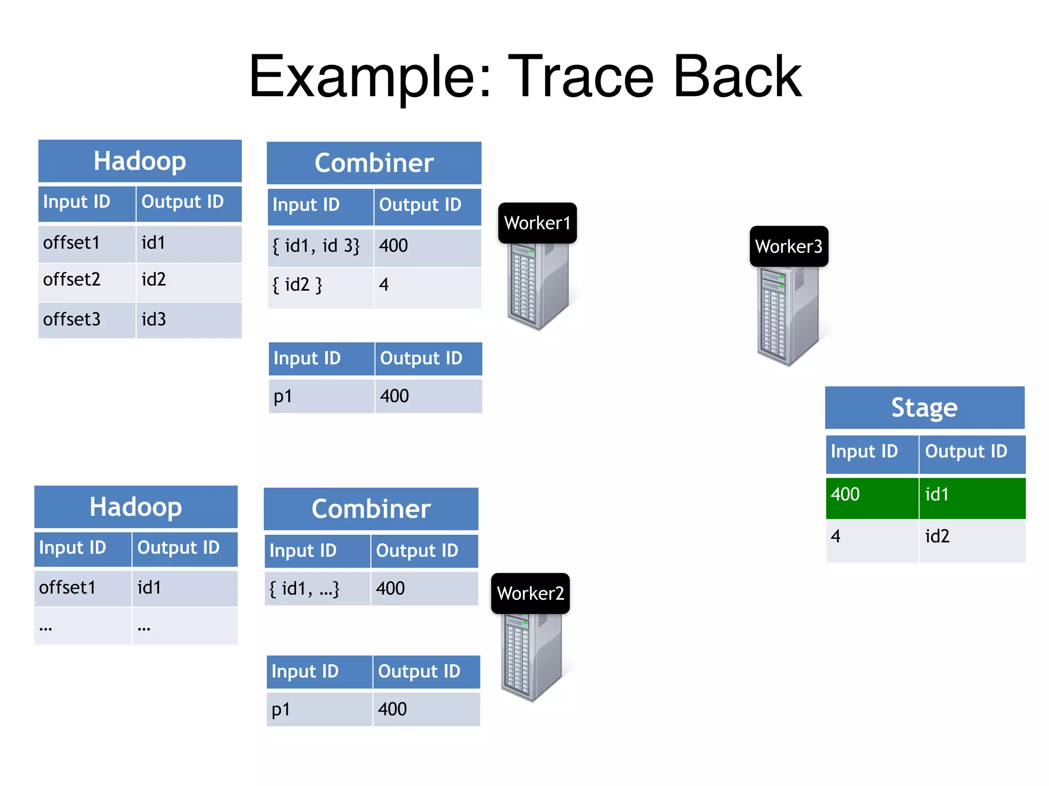 Example: Trace Back
Worker1
Worker2
Worker3
Input ID Output ID
400 id1
4 id2
Stage
Input ID Output ID
offset1 id1
offset2 id2
offset3 id3
Input ID Output ID
{ id1, id 3} 400
{ id2 } 4
Hadoop Combiner
Input ID Output ID
offset1 id1
… …
Input ID Output ID
{ id1, …} 400
Hadoop Combiner
Input ID Output ID
p1 400
Input ID Output ID
p1 400
 