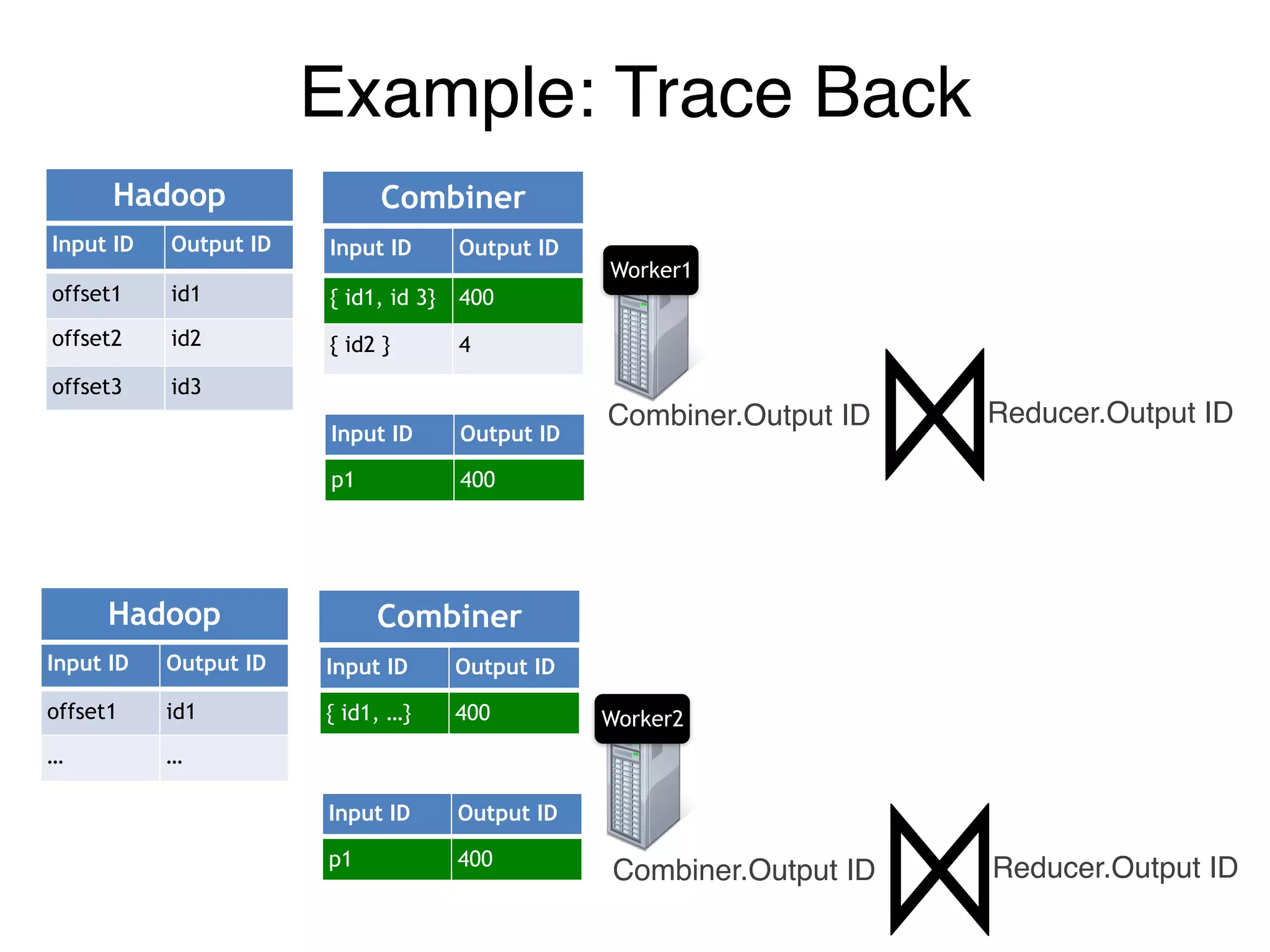 Example: Trace Back
Worker1
Worker2
Input ID Output ID
offset1 id1
offset2 id2
offset3 id3
Input ID Output ID
{ id1, id 3} 400
{ id2 } 4
Hadoop Combiner
Input ID Output ID
offset1 id1
… …
Input ID Output ID
{ id1, …} 400
Hadoop Combiner
Input ID Output ID
p1 400
Input ID Output ID
p1 400
Combiner.Output ID Reducer.Output ID
Combiner.Output ID Reducer.Output ID
 