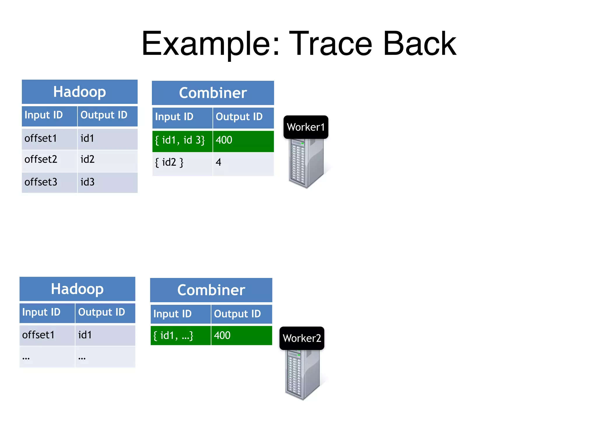 Example: Trace Back
Hadoop Combiner
Worker1
Worker2
Input ID Output ID
offset1 id1
offset2 id2
offset3 id3
Input ID Output ID
{ id1, id 3} 400
{ id2 } 4
Hadoop Combiner
Input ID Output ID
offset1 id1
… …
Input ID Output ID
{ id1, …} 400
Hadoop Combiner
 