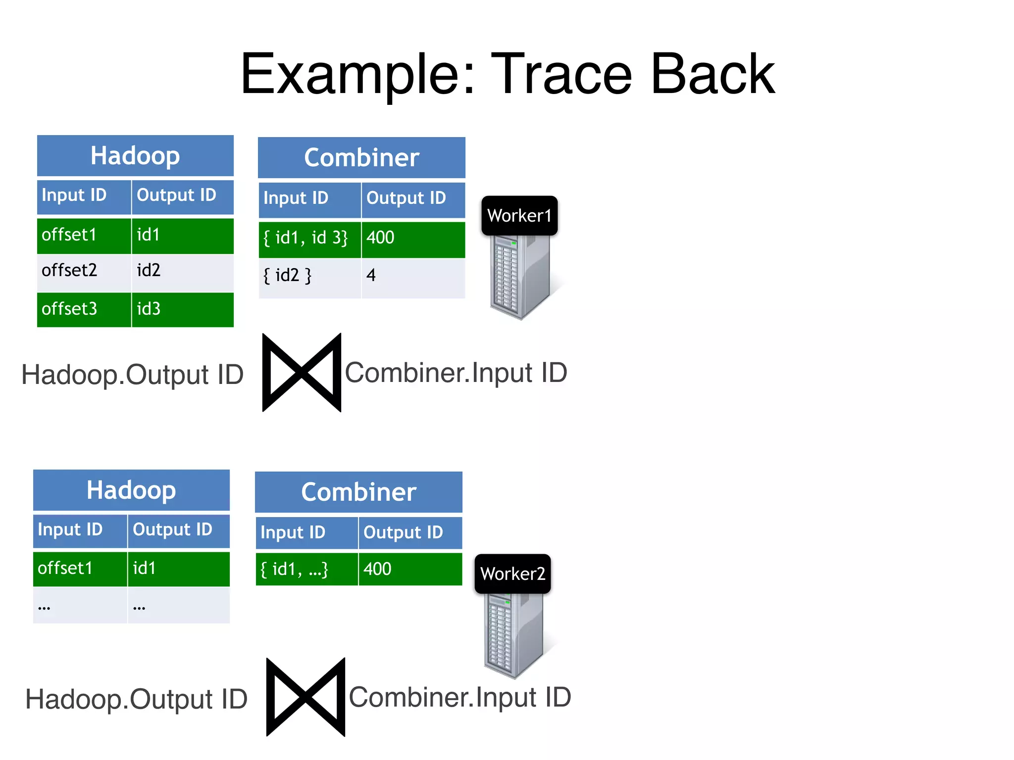 Example: Trace Back
Hadoop Combiner
Worker1
Worker2
Input ID Output ID
offset1 id1
offset2 id2
offset3 id3
Input ID Output ID
{ id1, id 3} 400
{ id2 } 4
Hadoop Combiner
Input ID Output ID
offset1 id1
… …
Input ID Output ID
{ id1, …} 400
Hadoop Combiner
Worker1
Worker2
Input ID Output ID
offset1 id1
offset2 id2
offset3 id3
Input ID Output ID
{ id1, id 3} 400
{ id2 } 4
Hadoop Combiner
Input ID Output ID
offset1 id1
… …
Input ID Output ID
{ id1, …} 400
Hadoop Combiner
Combiner.Input IDHadoop.Output ID
Combiner.Input IDHadoop.Output ID
 