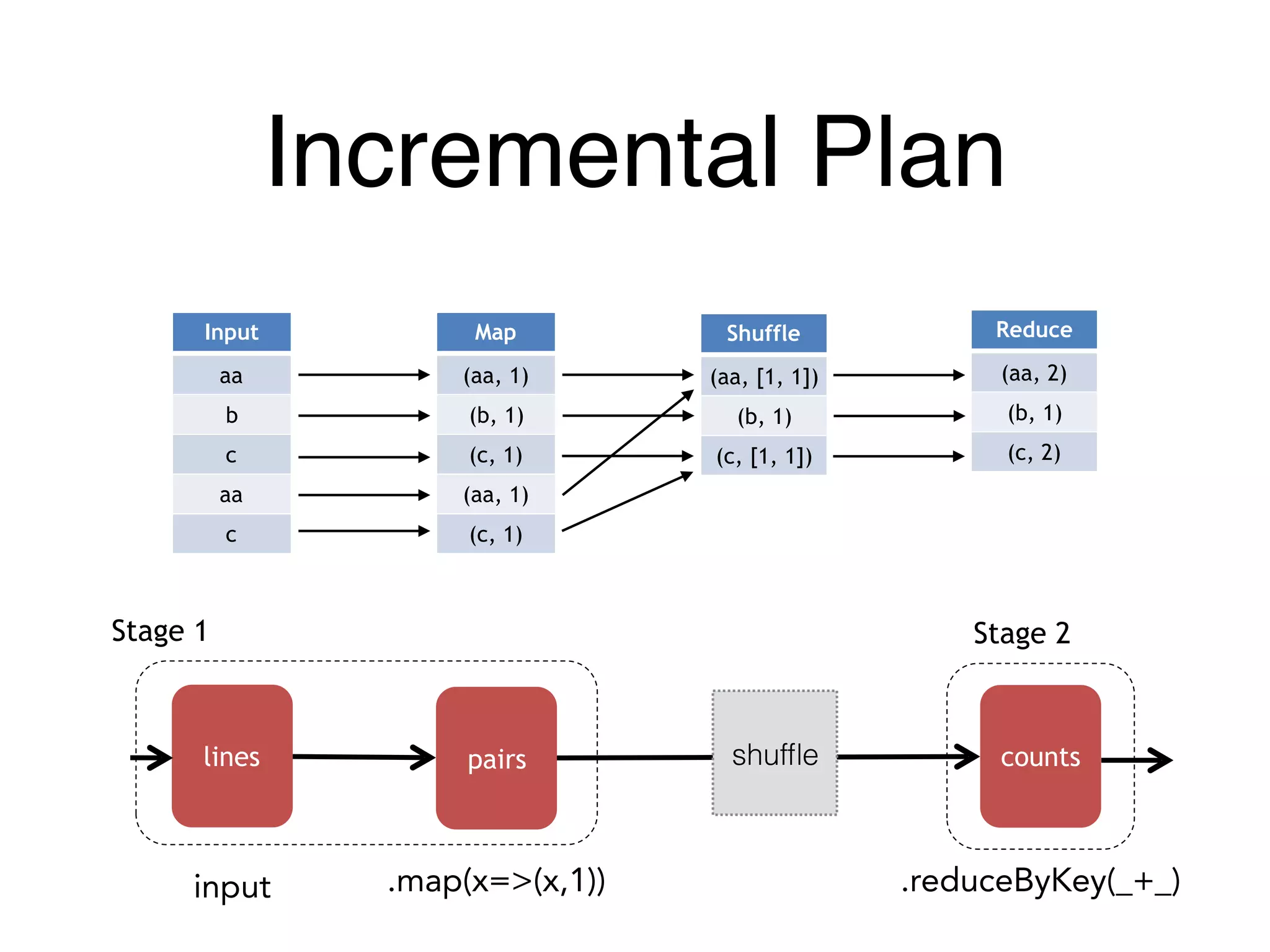 Incremental Plan
Input
aa
b
c
aa
c
Map
(aa, 1)
(b, 1)
(c, 1)
(aa, 1)
(c, 1)
Shuffle
(aa, [1, 1])
(b, 1)
(c, [1, 1])
Reduce
(aa, 2)
(b, 1)
(c, 2)
countspairslines
Stage 1 Stage 2
shufﬂe
input .map(x=>(x,1)) .reduceByKey(_+_)
 