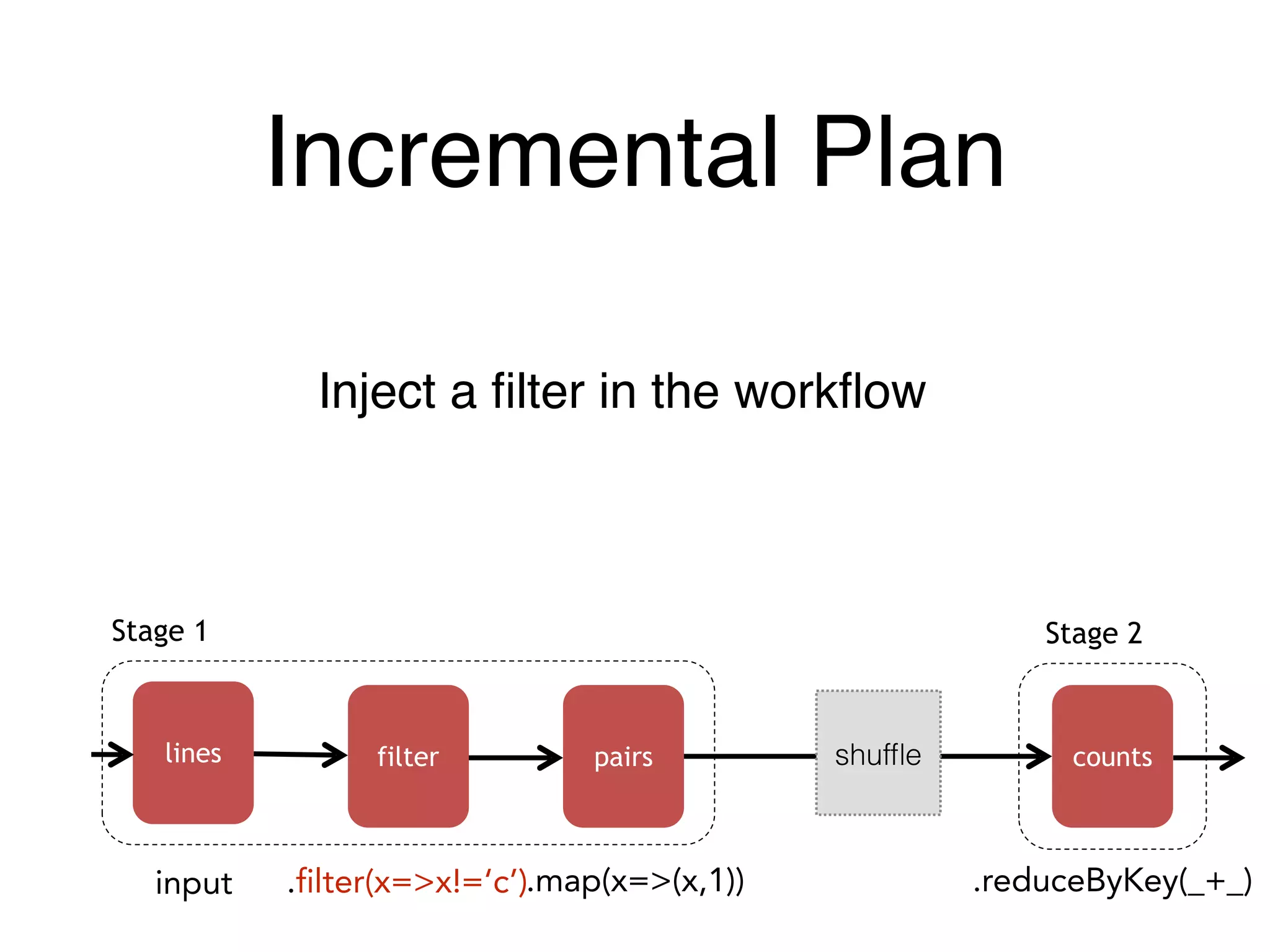 Incremental Plan
Inject a ﬁlter in the workﬂow
countspairslines
Stage 1 Stage 2
shufﬂefilter
input .filter(x=>x!=‘c’).map(x=>(x,1)) .reduceByKey(_+_)
 