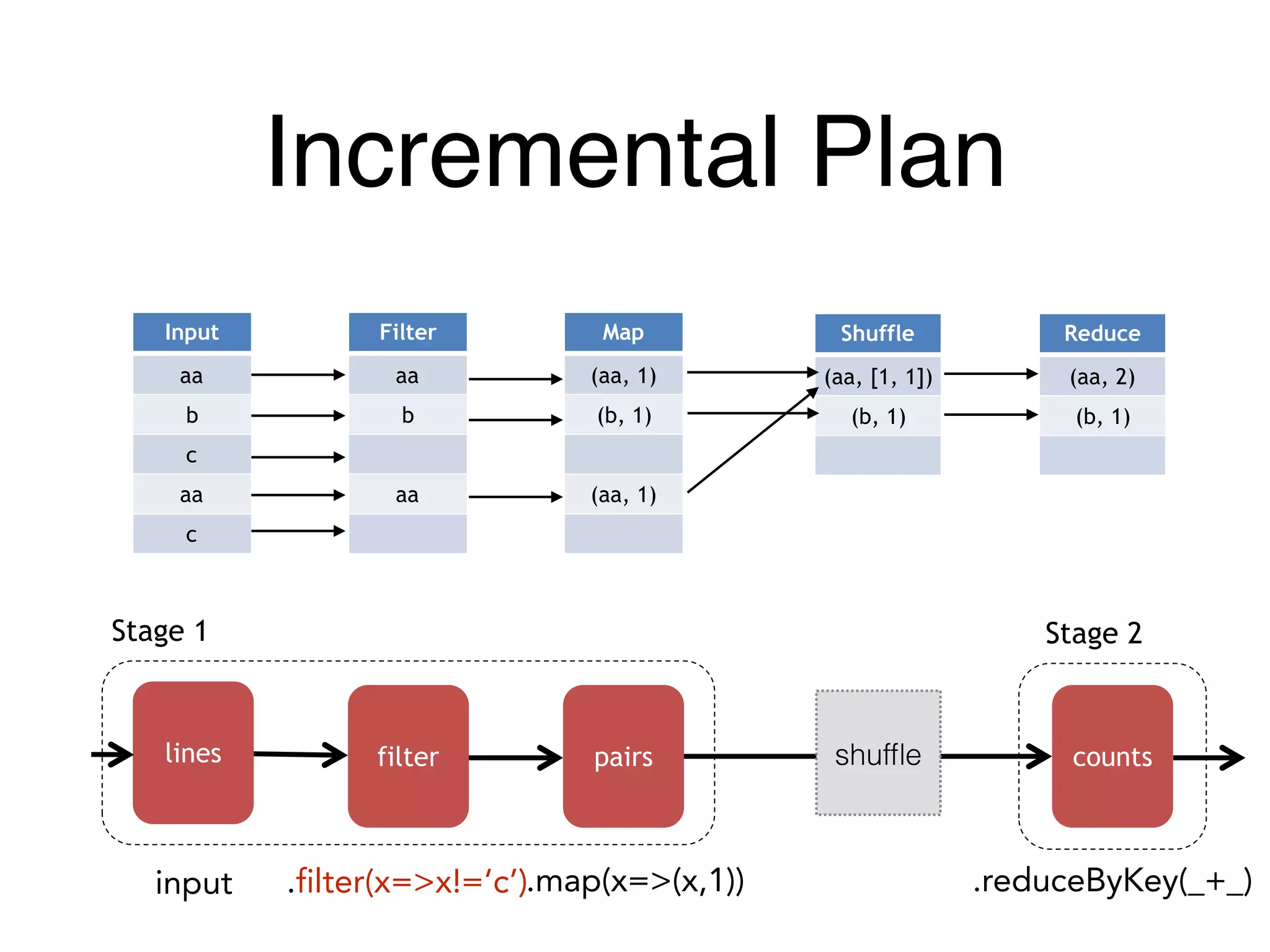 Input
aa
b
c
aa
c
Map
(aa, 1)
(b, 1)
(aa, 1)
Shuffle
(aa, [1, 1])
(b, 1)
Reduce
(aa, 2)
(b, 1)
Filter
aa
b
aa
countspairslines
Stage 1 Stage 2
shufﬂefilter
input .filter(x=>x!=‘c’).map(x=>(x,1)) .reduceByKey(_+_)
Incremental Plan
 