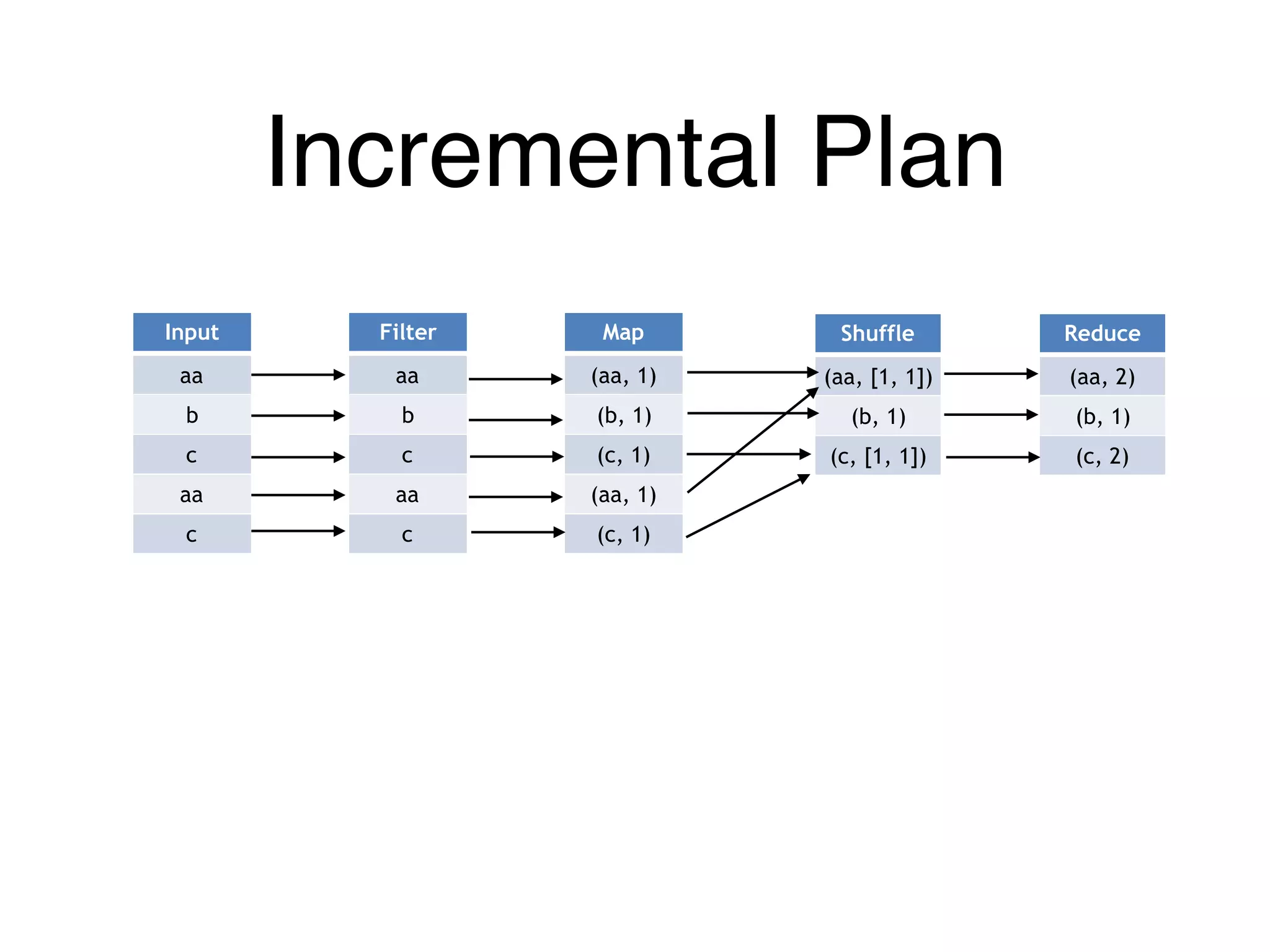 Incremental Plan
Input
aa
b
c
aa
c
Map
(aa, 1)
(b, 1)
(c, 1)
(aa, 1)
(c, 1)
Shuffle
(aa, [1, 1])
(b, 1)
(c, [1, 1])
Reduce
(aa, 2)
(b, 1)
(c, 2)
Filter
aa
b
c
aa
c
 
