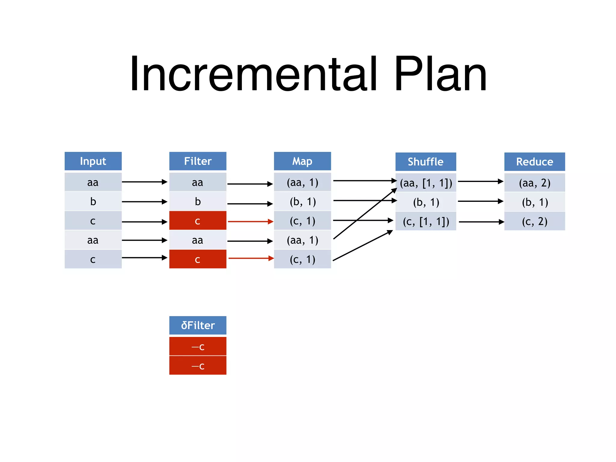 Input
aa
b
c
aa
c
Map
(aa, 1)
(b, 1)
(c, 1)
(aa, 1)
(c, 1)
Shuffle
(aa, [1, 1])
(b, 1)
(c, [1, 1])
Reduce
(aa, 2)
(b, 1)
(c, 2)
Filter
aa
b
c
aa
c
δFilter
—c
—c
Incremental Plan
 