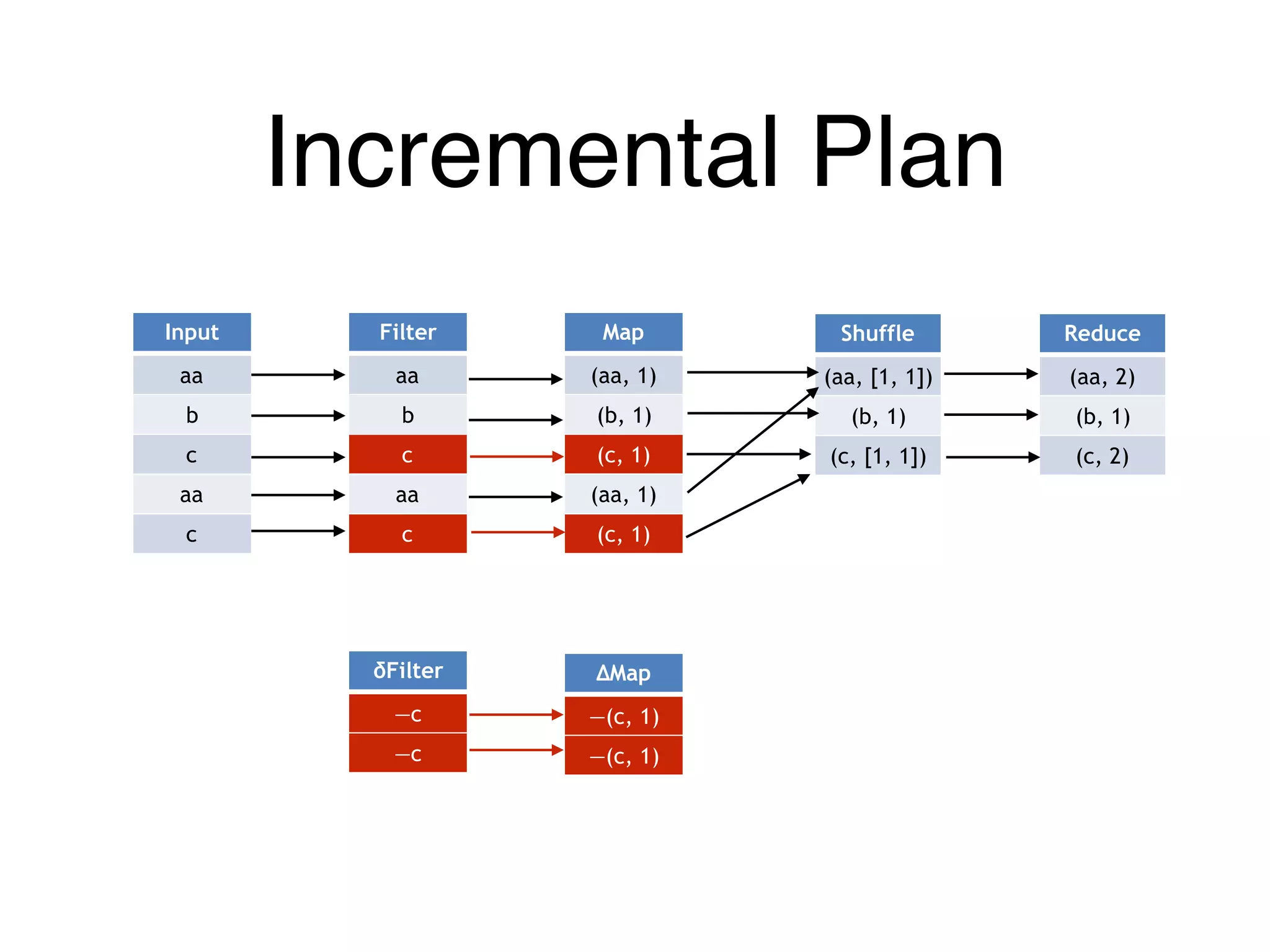 Incremental Plan
Input
aa
b
c
aa
c
Map
(aa, 1)
(b, 1)
(c, 1)
(aa, 1)
(c, 1)
Shuffle
(aa, [1, 1])
(b, 1)
(c, [1, 1])
Reduce
(aa, 2)
(b, 1)
(c, 2)
Filter
aa
b
c
aa
c
δFilter
—c
—c
∆Map
—(c, 1)
—(c, 1)
 