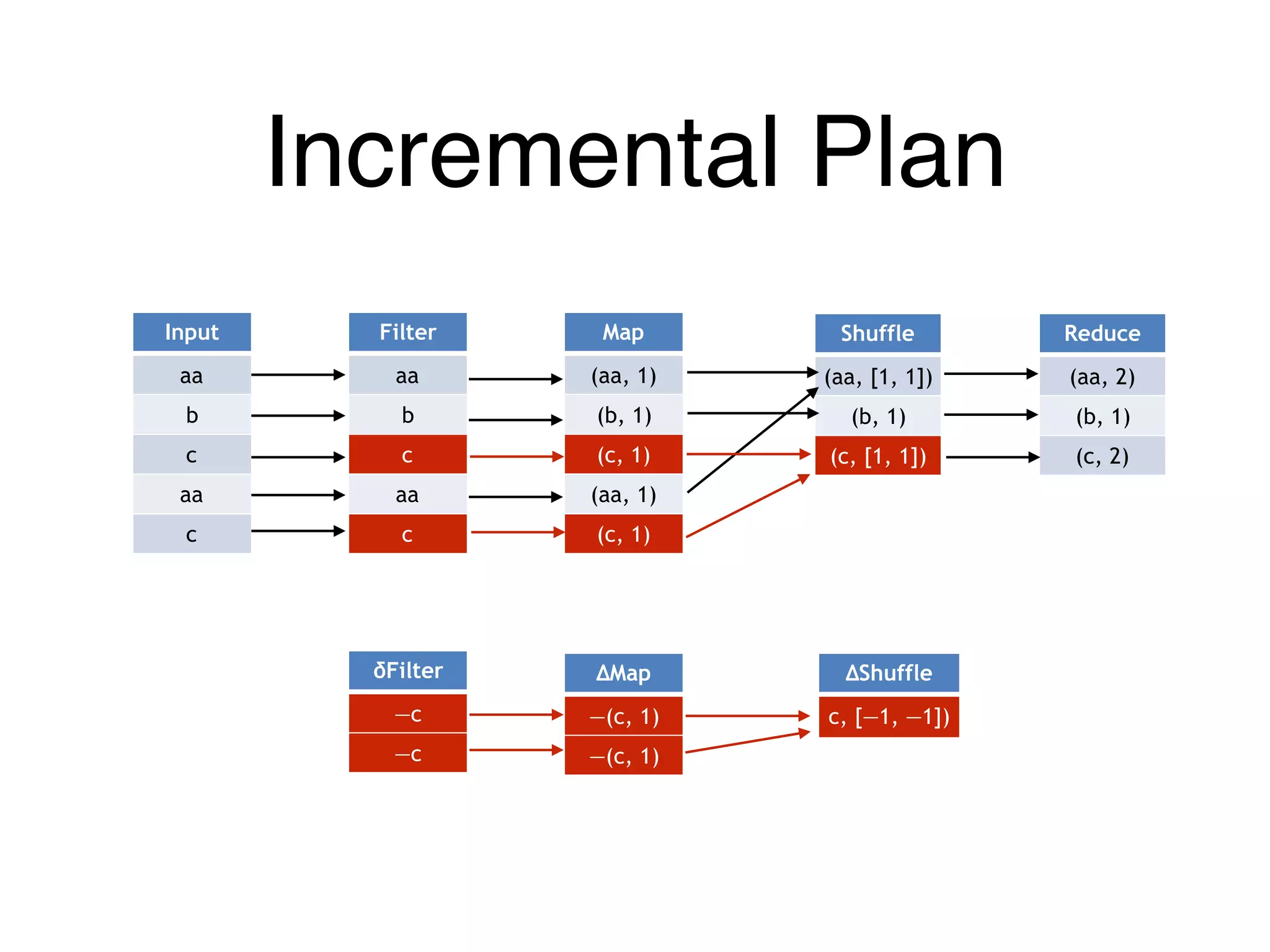 Incremental Plan
Input
aa
b
c
aa
c
Map
(aa, 1)
(b, 1)
(c, 1)
(aa, 1)
(c, 1)
Shuffle
(aa, [1, 1])
(b, 1)
(c, [1, 1])
Reduce
(aa, 2)
(b, 1)
(c, 2)
Filter
aa
b
c
aa
c
δFilter
—c
—c
∆Map
—(c, 1)
—(c, 1)
∆Shuffle
c, [—1, —1])
 