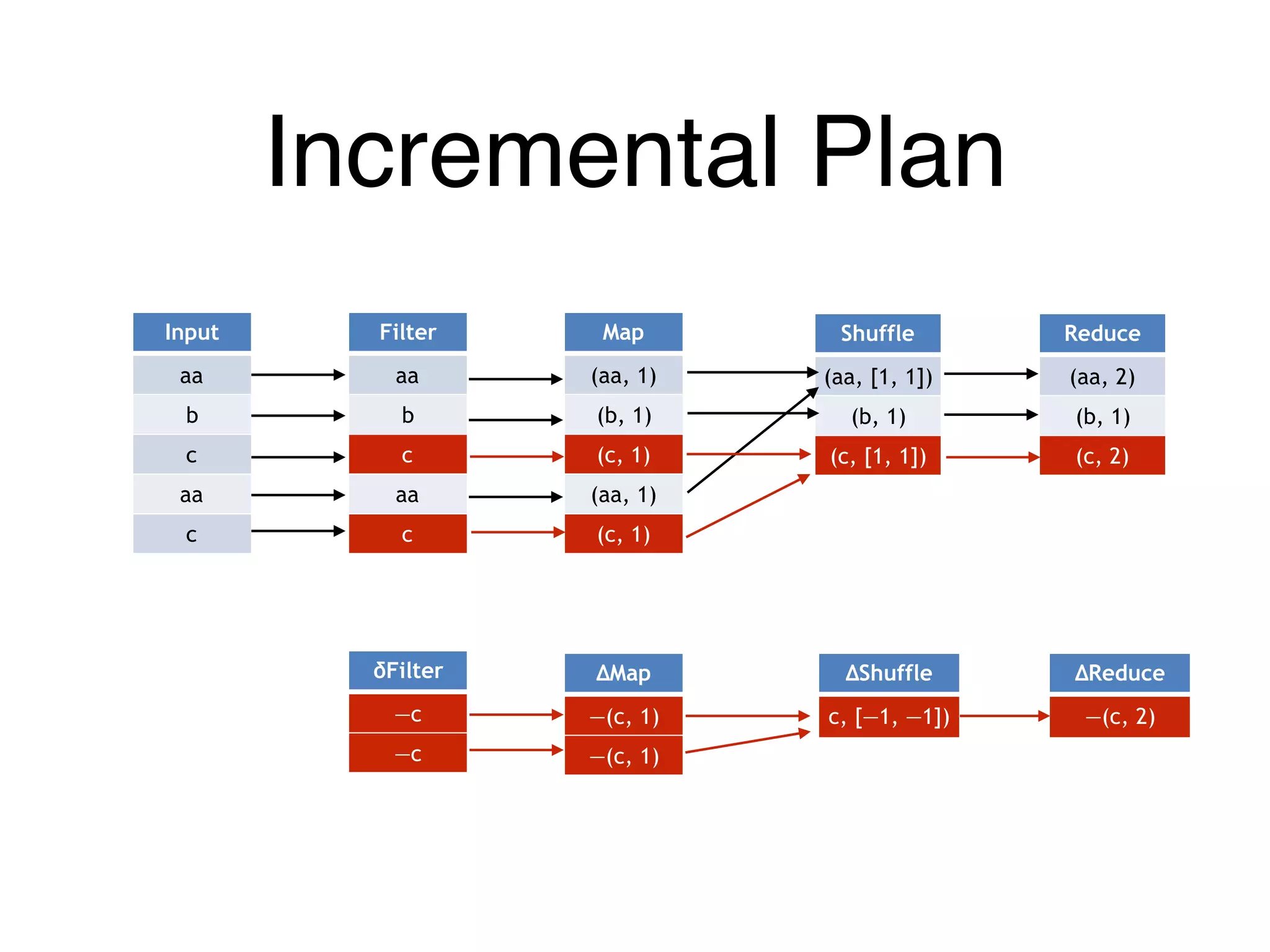 Incremental Plan
Input
aa
b
c
aa
c
Map
(aa, 1)
(b, 1)
(c, 1)
(aa, 1)
(c, 1)
Shuffle
(aa, [1, 1])
(b, 1)
(c, [1, 1])
Reduce
(aa, 2)
(b, 1)
(c, 2)
Filter
aa
b
c
aa
c
δFilter
—c
—c
∆Map
—(c, 1)
—(c, 1)
∆Shuffle
c, [—1, —1])
∆Reduce
—(c, 2)
 