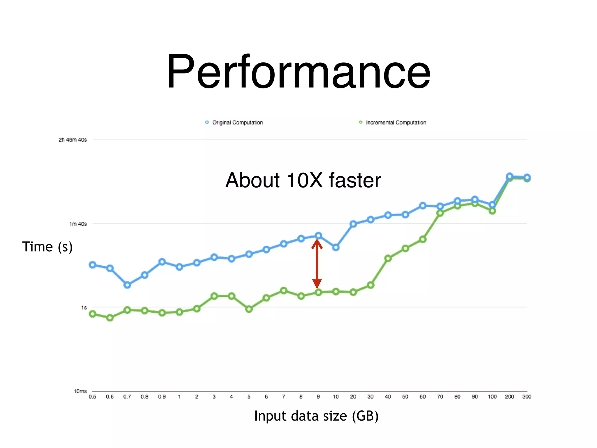 Performance
Input data size (GB)
Time (s)
About 10X faster
 