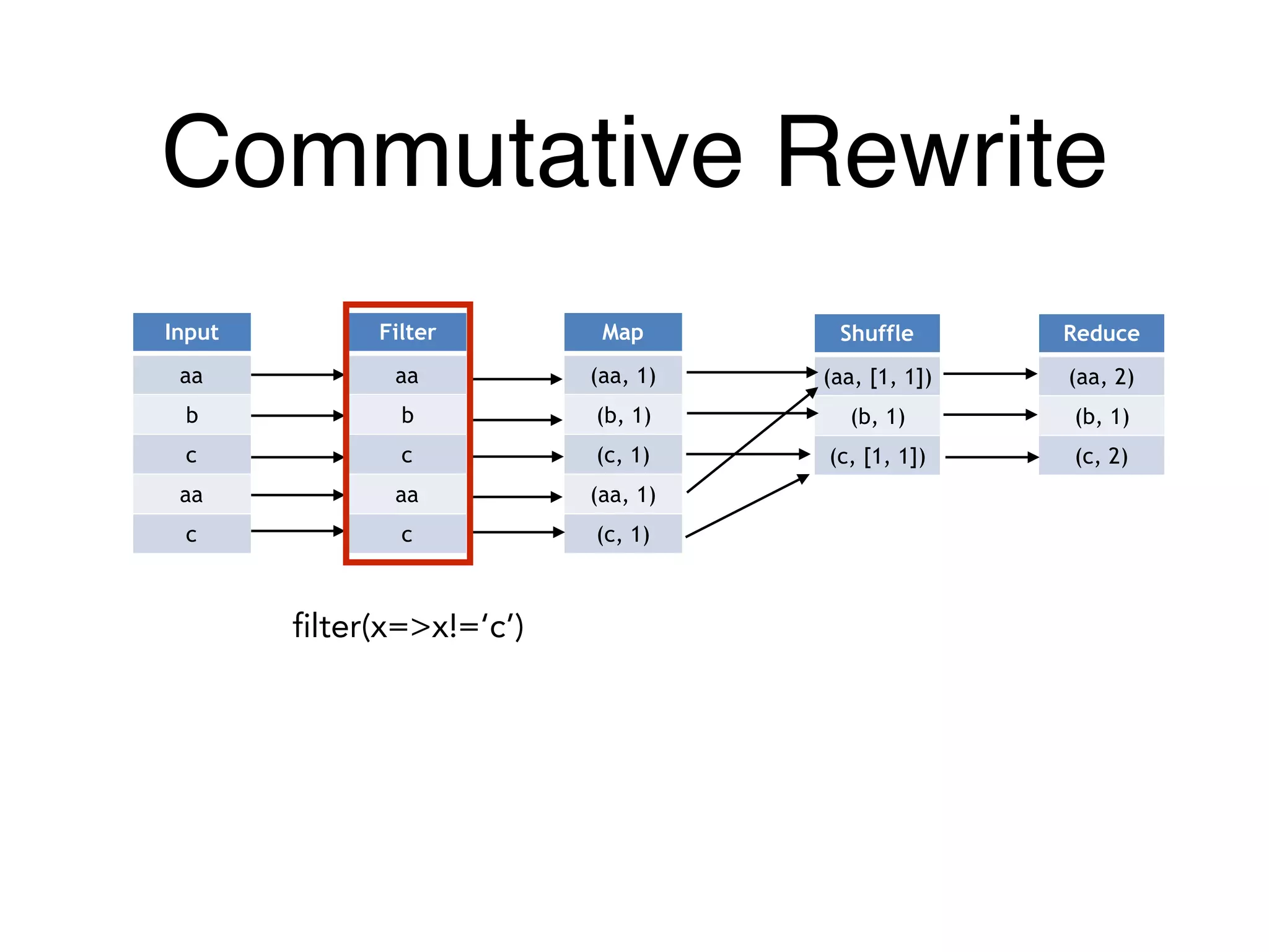 Commutative Rewrite
Input
aa
b
c
aa
c
Map
(aa, 1)
(b, 1)
(c, 1)
(aa, 1)
(c, 1)
Shuffle
(aa, [1, 1])
(b, 1)
(c, [1, 1])
Reduce
(aa, 2)
(b, 1)
(c, 2)
Filter
aa
b
c
aa
c
filter(x=>x!=‘c’)
 