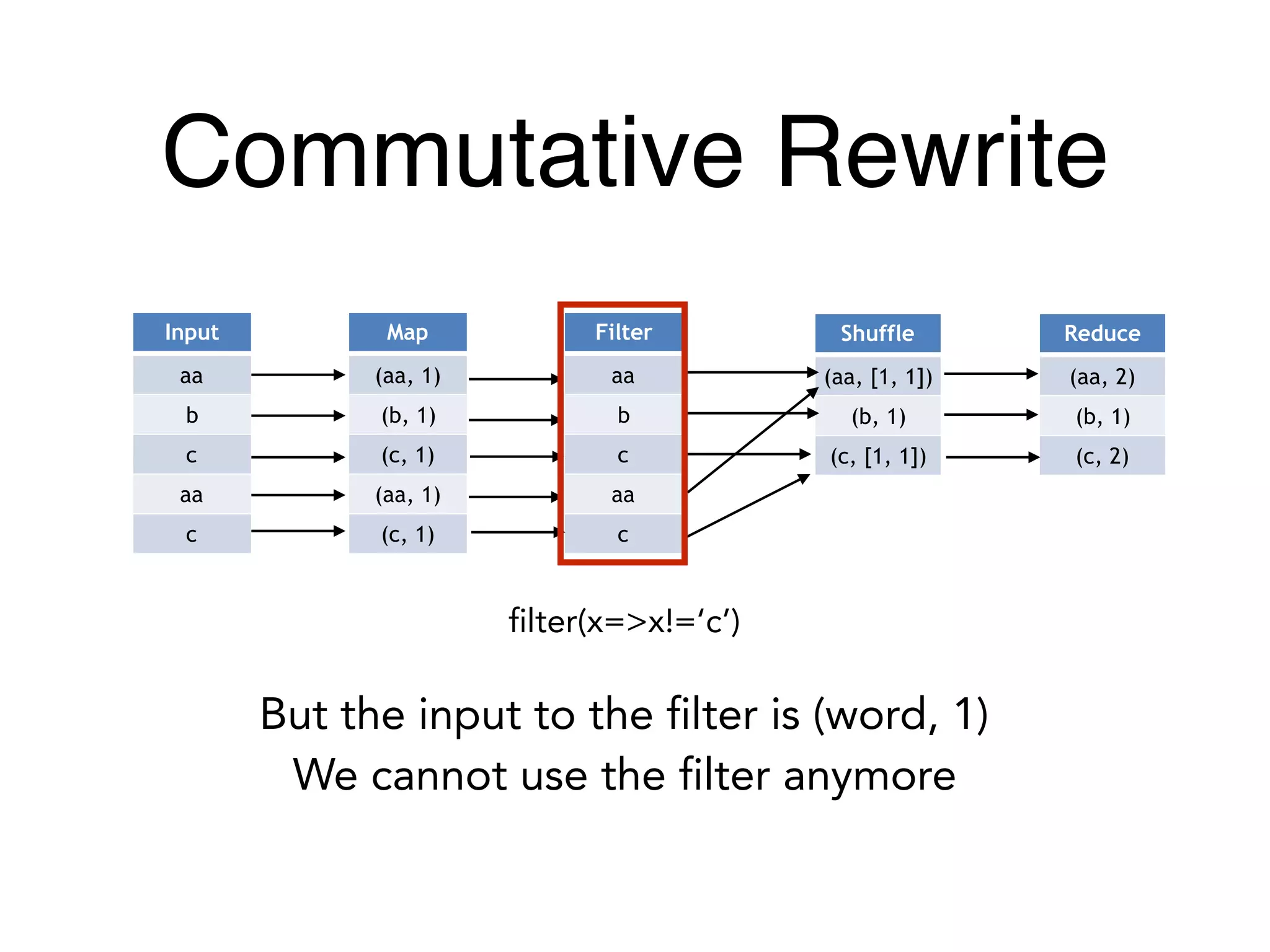 Commutative Rewrite
Input
aa
b
c
aa
c
Map
(aa, 1)
(b, 1)
(c, 1)
(aa, 1)
(c, 1)
Shuffle
(aa, [1, 1])
(b, 1)
(c, [1, 1])
Reduce
(aa, 2)
(b, 1)
(c, 2)
Filter
aa
b
c
aa
c
filter(x=>x!=‘c’)
But the input to the filter is (word, 1)
We cannot use the filter anymore
 