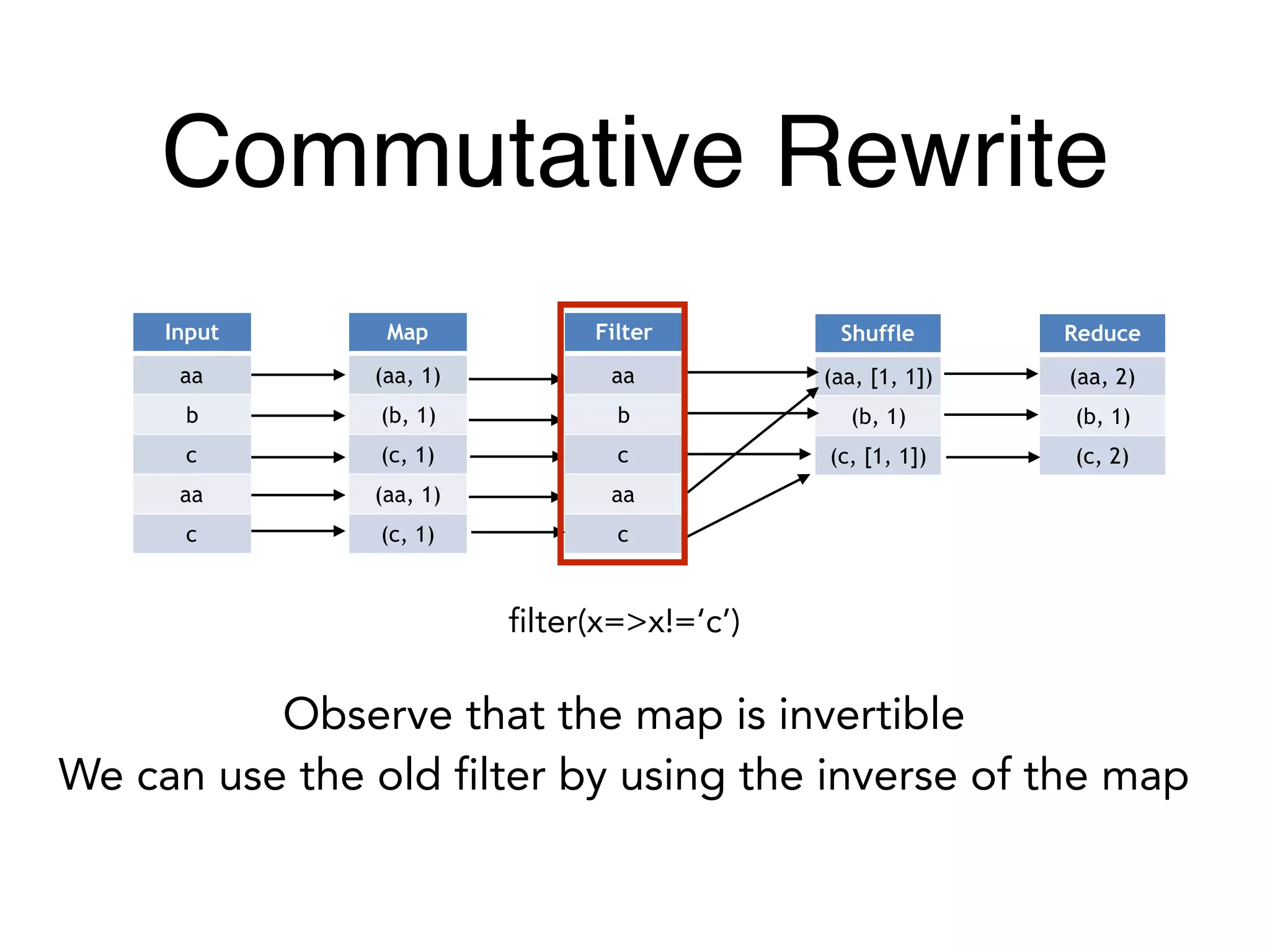 Commutative Rewrite
Input
aa
b
c
aa
c
Map
(aa, 1)
(b, 1)
(c, 1)
(aa, 1)
(c, 1)
Shuffle
(aa, [1, 1])
(b, 1)
(c, [1, 1])
Reduce
(aa, 2)
(b, 1)
(c, 2)
Filter
aa
b
c
aa
c
filter(x=>x!=‘c’)
Observe that the map is invertible
We can use the old filter by using the inverse of the map
 