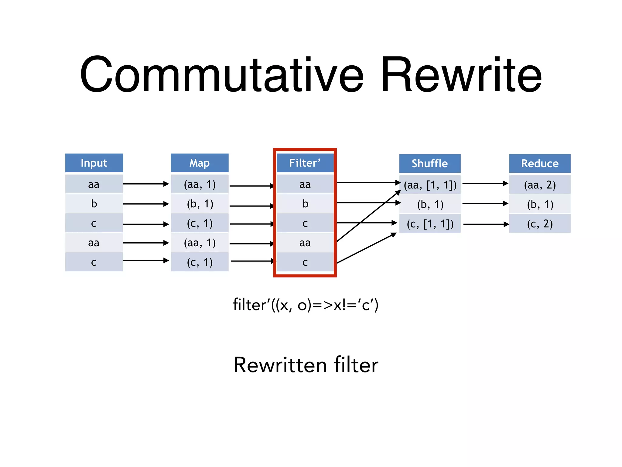 Commutative Rewrite
Input
aa
b
c
aa
c
Map
(aa, 1)
(b, 1)
(c, 1)
(aa, 1)
(c, 1)
Shuffle
(aa, [1, 1])
(b, 1)
(c, [1, 1])
Reduce
(aa, 2)
(b, 1)
(c, 2)
Filter’
aa
b
c
aa
c
filter’((x, o)=>x!=‘c’)
Rewritten filter
 