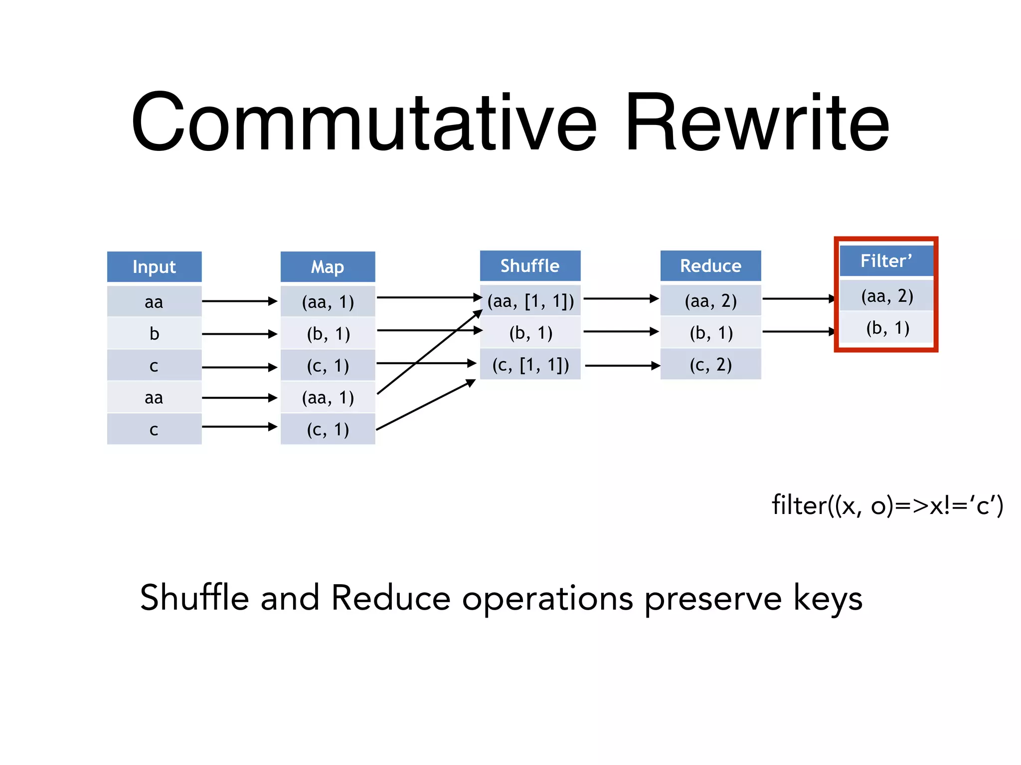 Commutative Rewrite
Input
aa
b
c
aa
c
Map
(aa, 1)
(b, 1)
(c, 1)
(aa, 1)
(c, 1)
Shuffle
(aa, [1, 1])
(b, 1)
(c, [1, 1])
Reduce
(aa, 2)
(b, 1)
(c, 2)
Filter’
(aa, 2)
(b, 1)
filter((x, o)=>x!=‘c’)
Shuffle and Reduce operations preserve keys
 