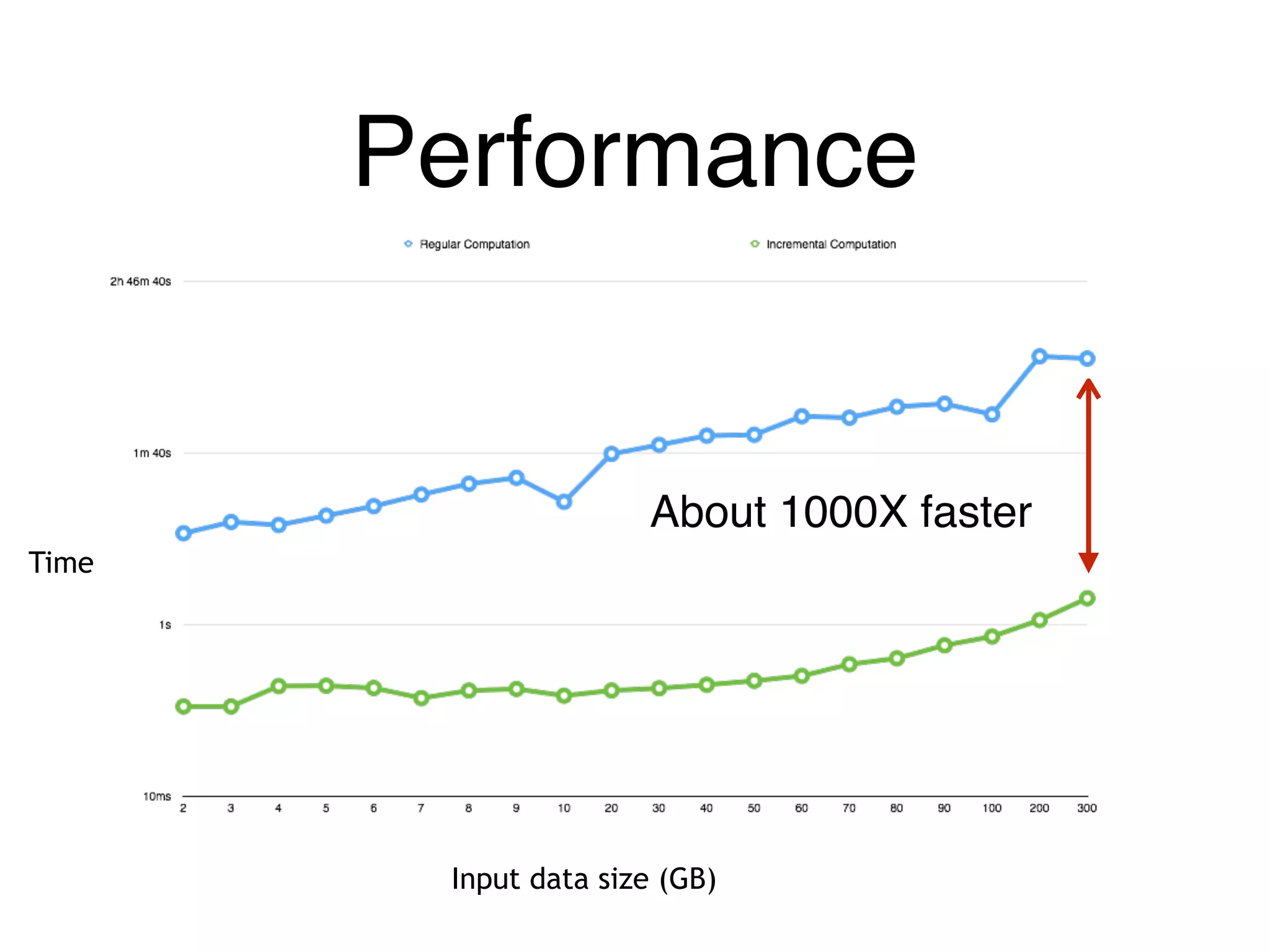 Performance
Input data size (GB)
Time
About 1000X faster
 