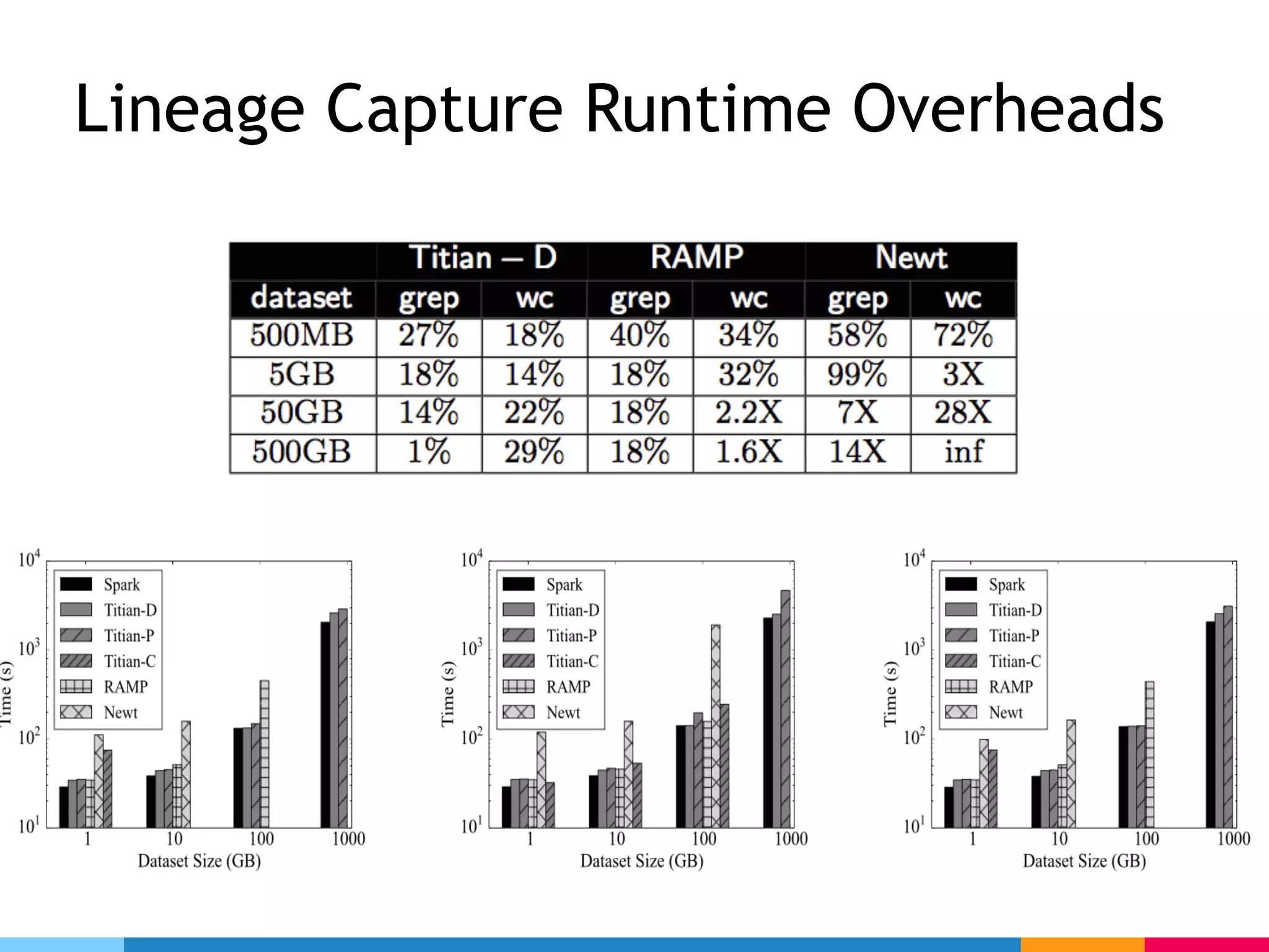 Lineage Capture Runtime Overheads
 