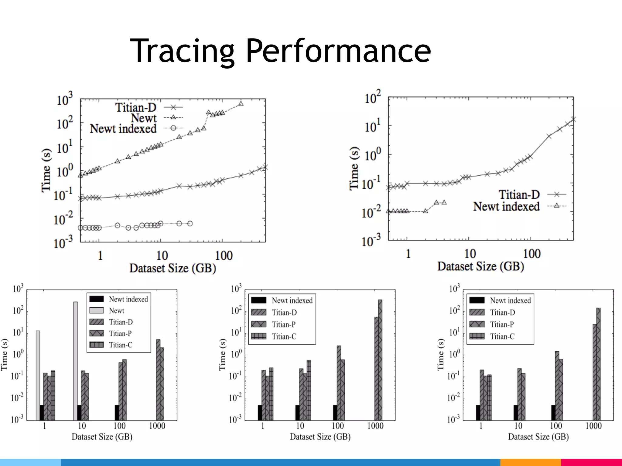 Tracing Performance
 