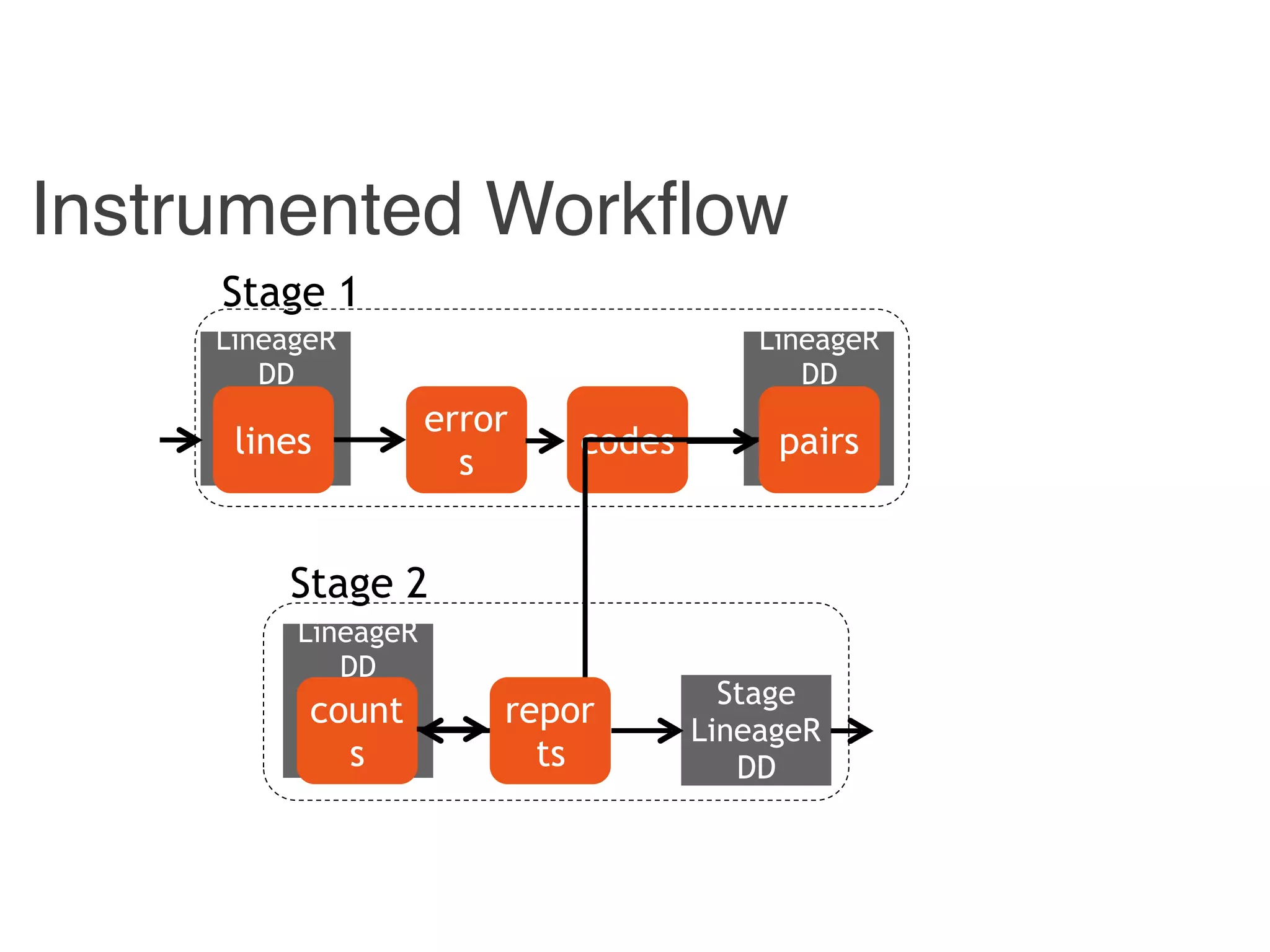 Combiner
LineageR
DD
Reducer
LineageR
DD
Instrumented Workflow
Hadoop
LineageR
DD
count
s
pairscodes
error
s
lines
Stage 1
Stage 2
repor
ts
Stage
LineageR
DD
 