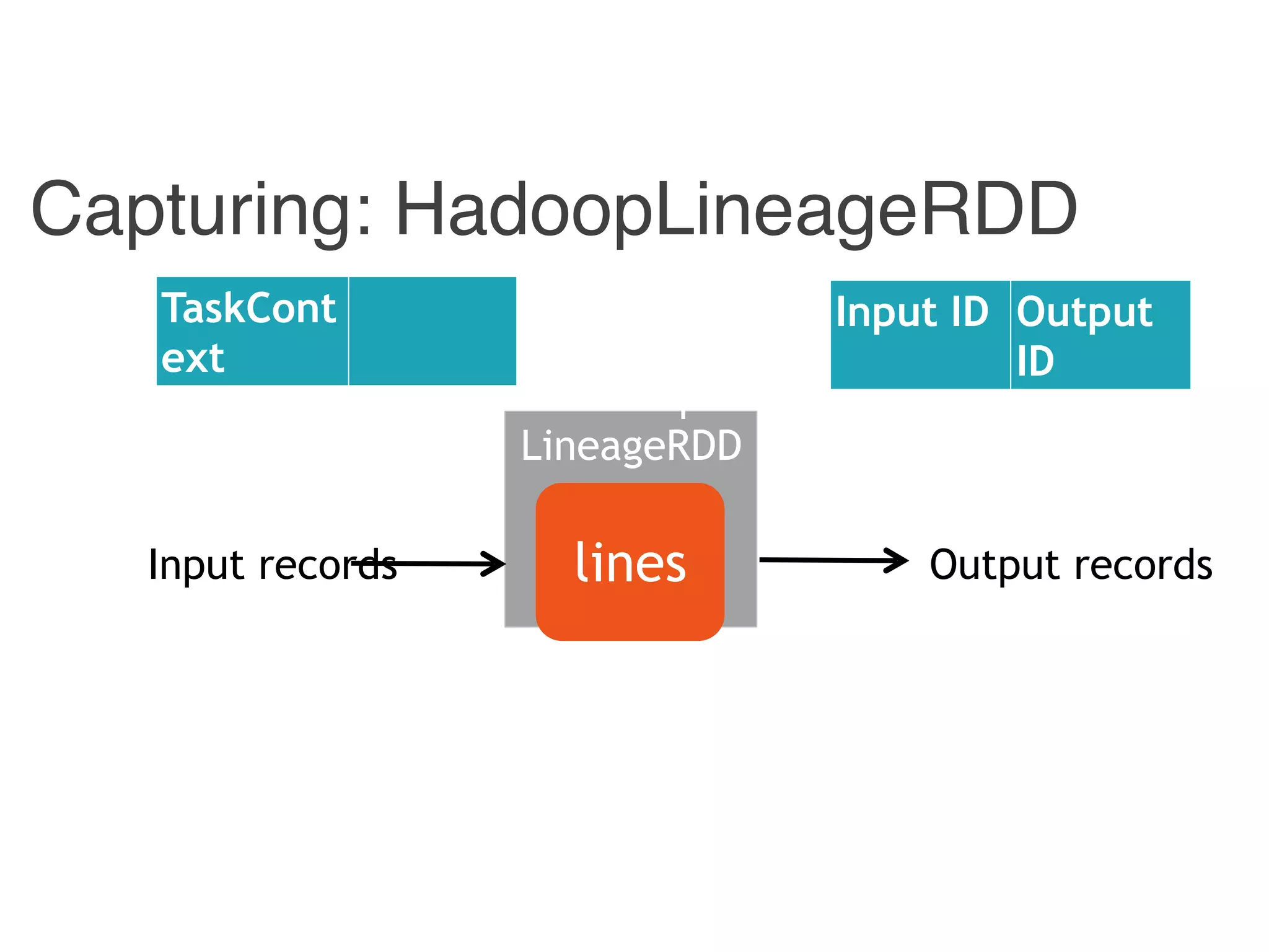 Capturing: HadoopLineageRDD
Hadoop
LineageRDD
linesInput records Output records
Input ID Output
ID
TaskCont
ext
 