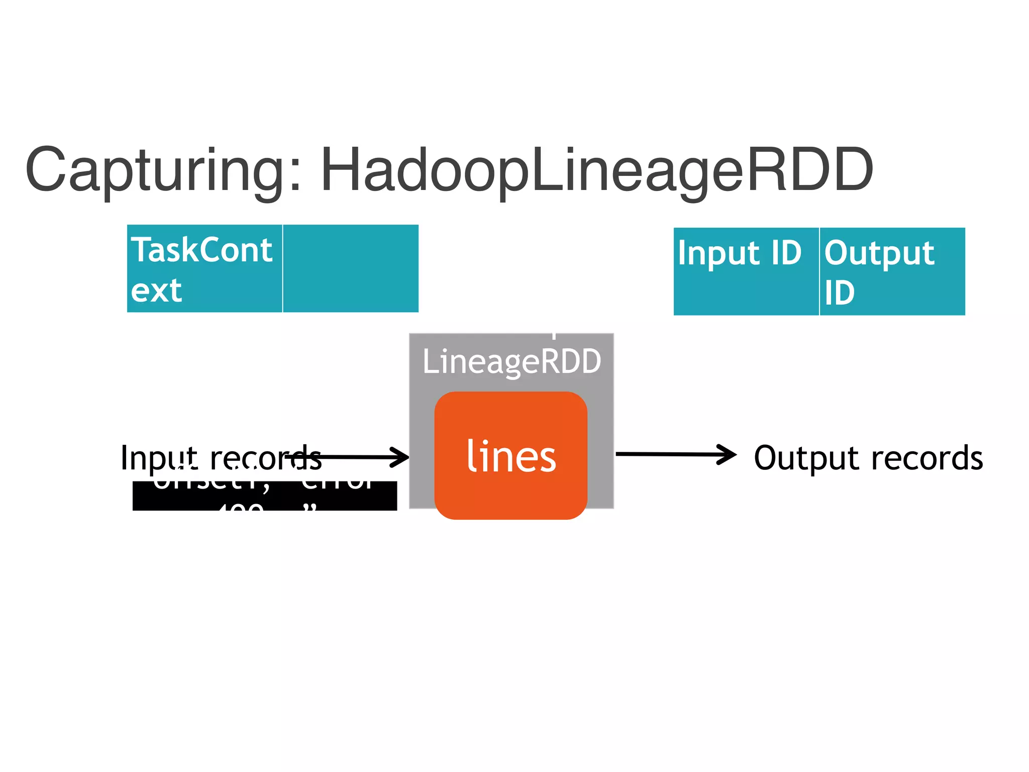 Capturing: HadoopLineageRDD
Input records Output records
Input ID Output
ID
Hadoop
LineageRDD
linesoffset1, “error
400 …”
TaskCont
ext
 