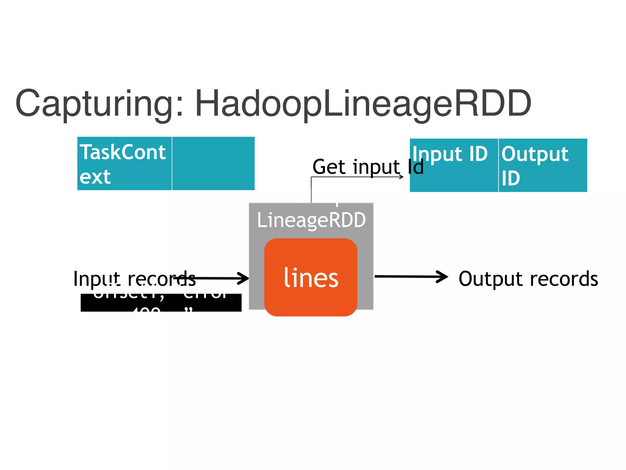 Capturing: HadoopLineageRDD
Input records Output records
Input ID Output
ID
Get input Id
Hadoop
LineageRDD
linesoffset1, “error
400 …”
TaskCont
ext
 