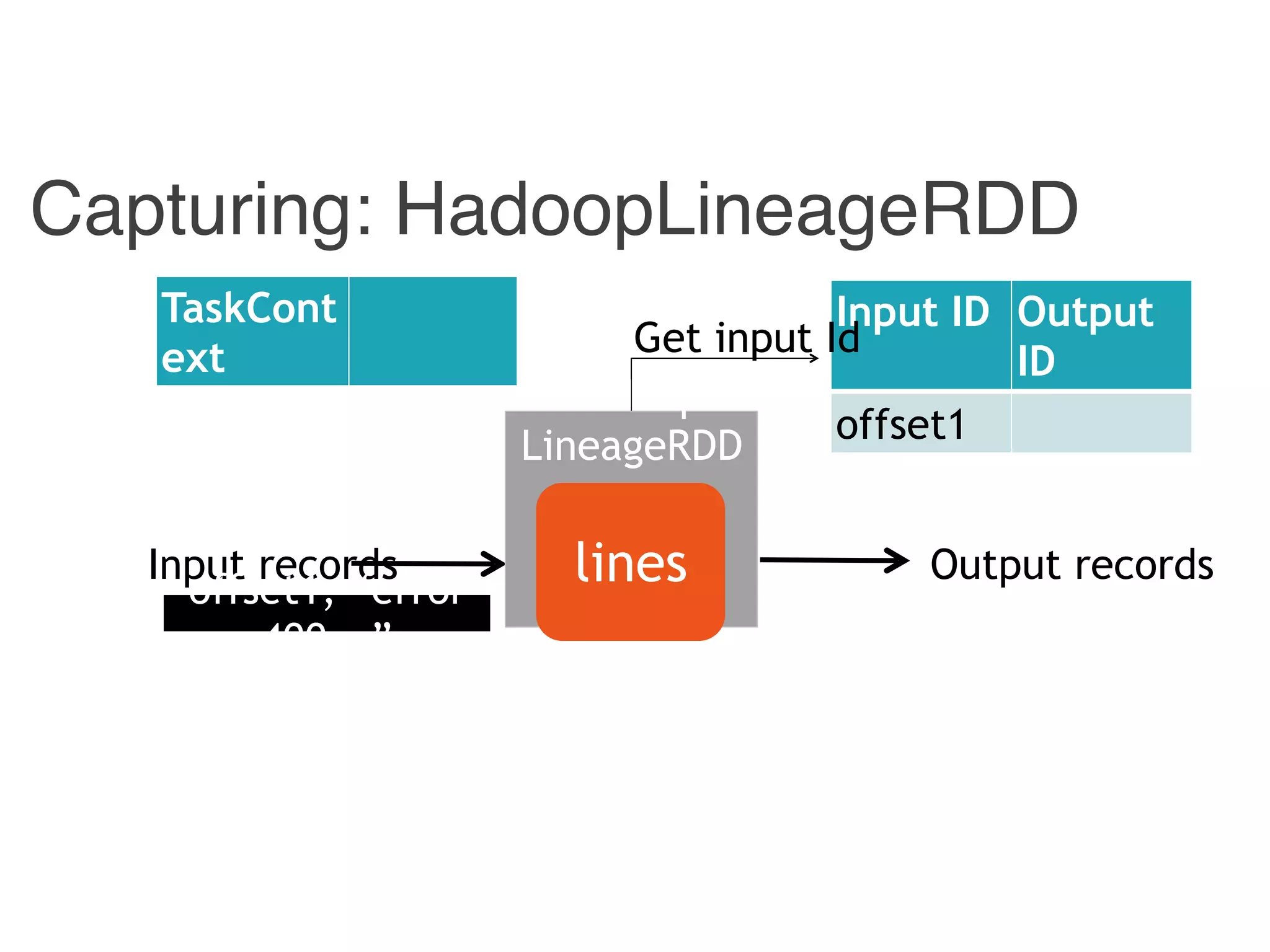 Capturing: HadoopLineageRDD
Input records Output records
Input ID Output
ID
offset1
Get input Id
Hadoop
LineageRDD
linesoffset1, “error
400 …”
TaskCont
ext
 