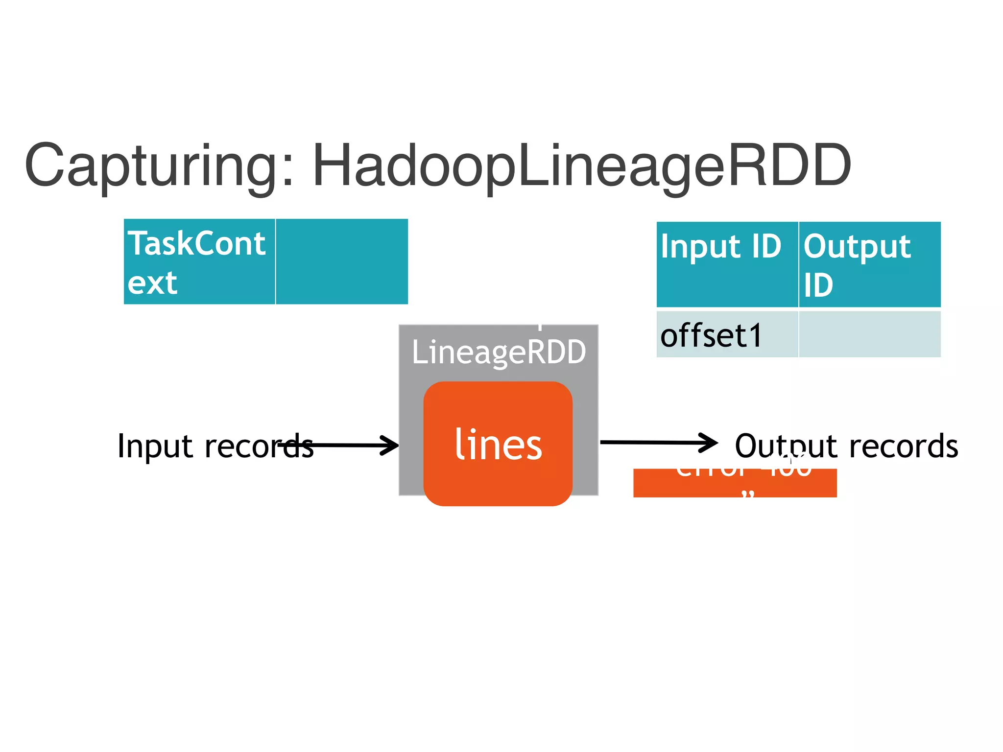 Capturing: HadoopLineageRDD
Input records Output records
Input ID Output
ID
offset1
“error 400
…”
Hadoop
LineageRDD
lines
TaskCont
ext
 