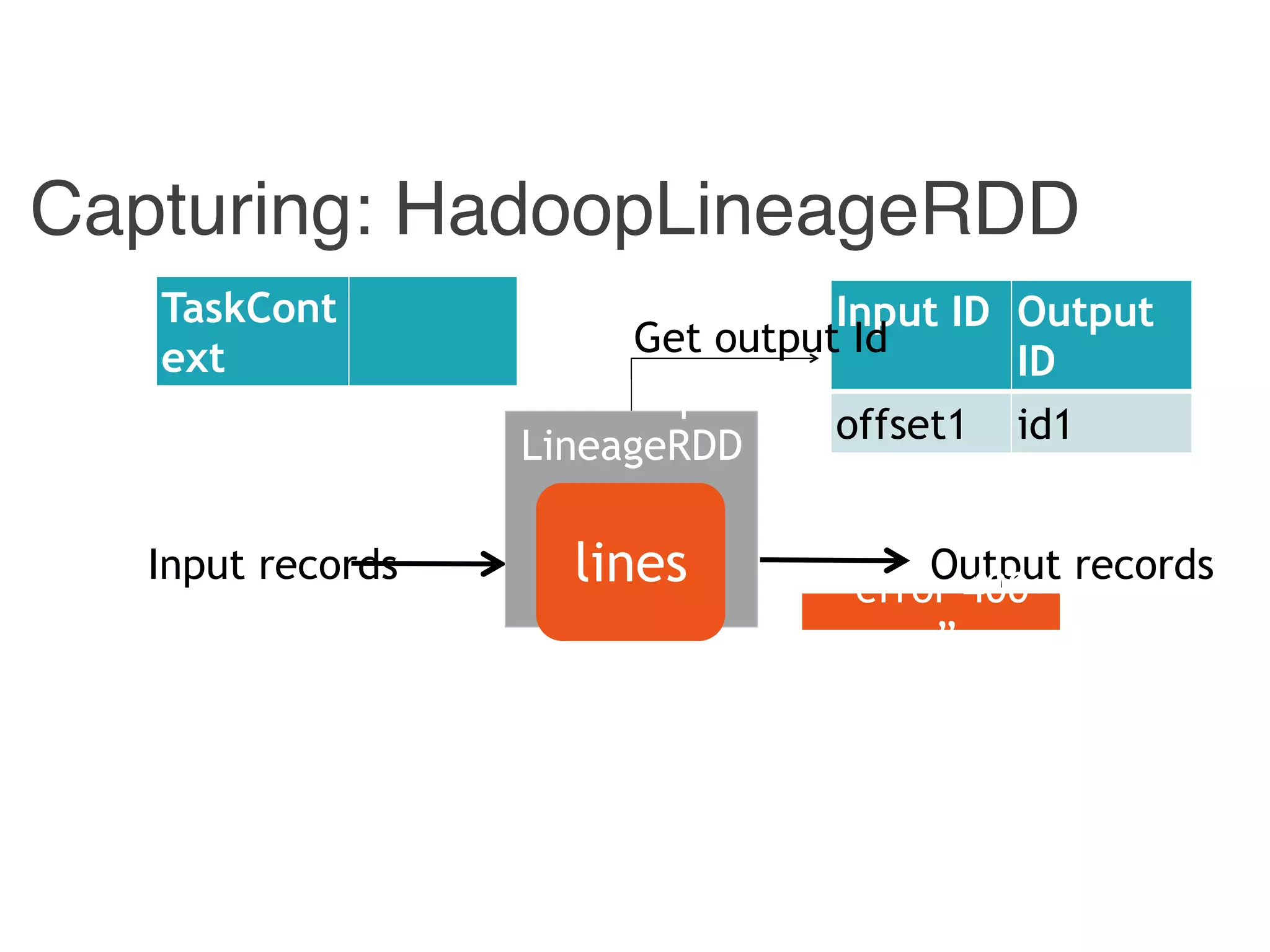 Capturing: HadoopLineageRDD
Input records Output records
Input ID Output
ID
offset1 id1
Get output Id
Hadoop
LineageRDD
lines “error 400
…”
TaskCont
ext
 