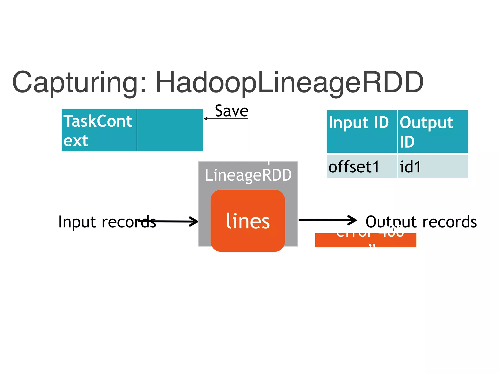 Capturing: HadoopLineageRDD
Input records Output records
Input ID Output
ID
offset1 id1
Save
Hadoop
LineageRDD
lines “error 400
…”
TaskCont
ext
 