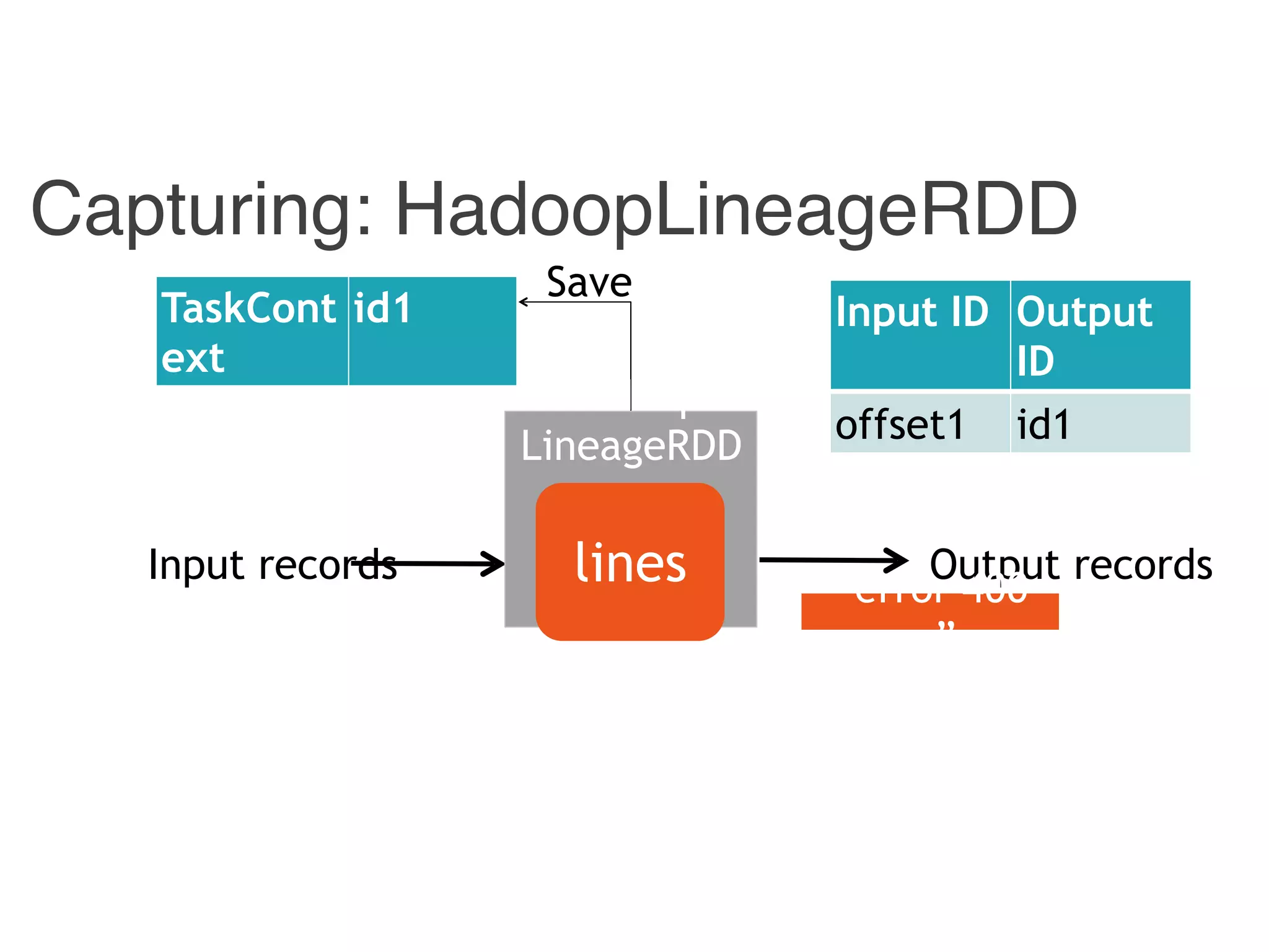 Capturing: HadoopLineageRDD
Input records Output records
Input ID Output
ID
offset1 id1
Save
Hadoop
LineageRDD
lines “error 400
…”
TaskCont
ext
id1
 